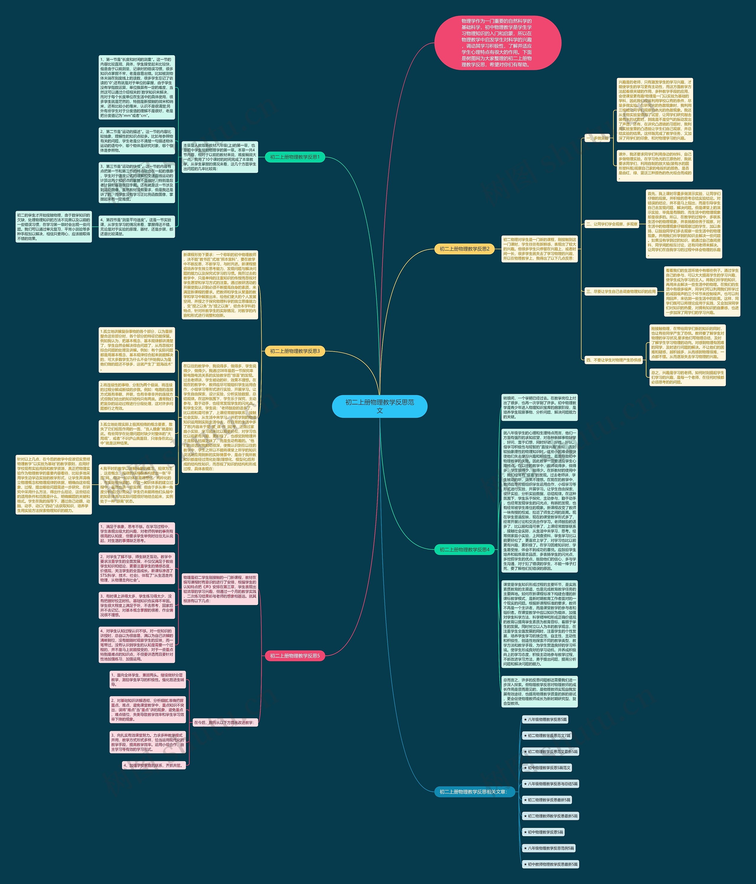初二上册物理教学反思范文思维导图