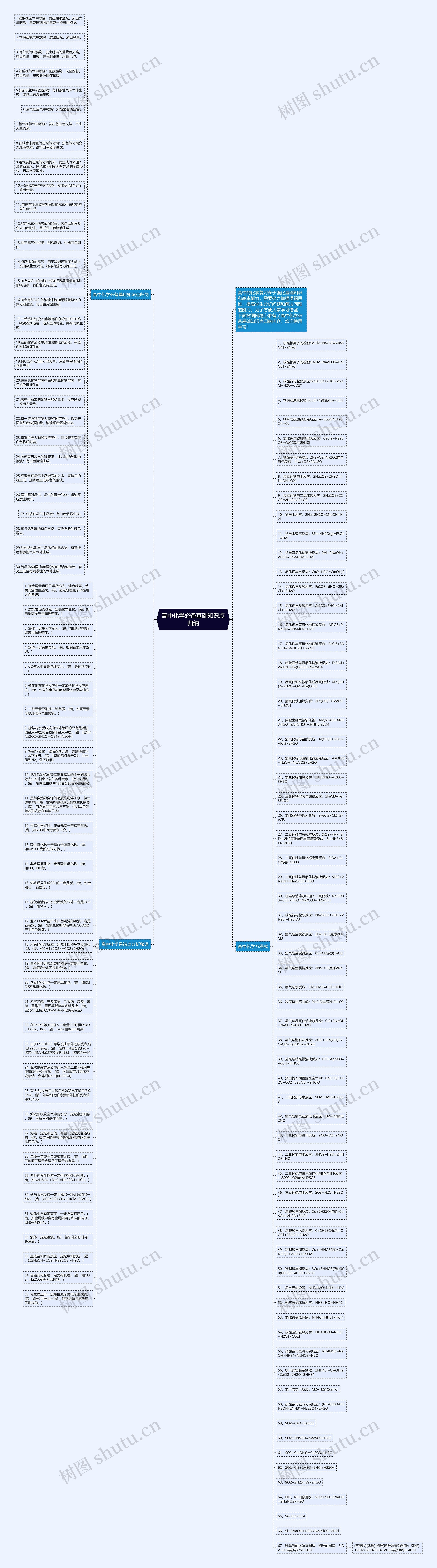 高中化学必备基础知识点归纳思维导图