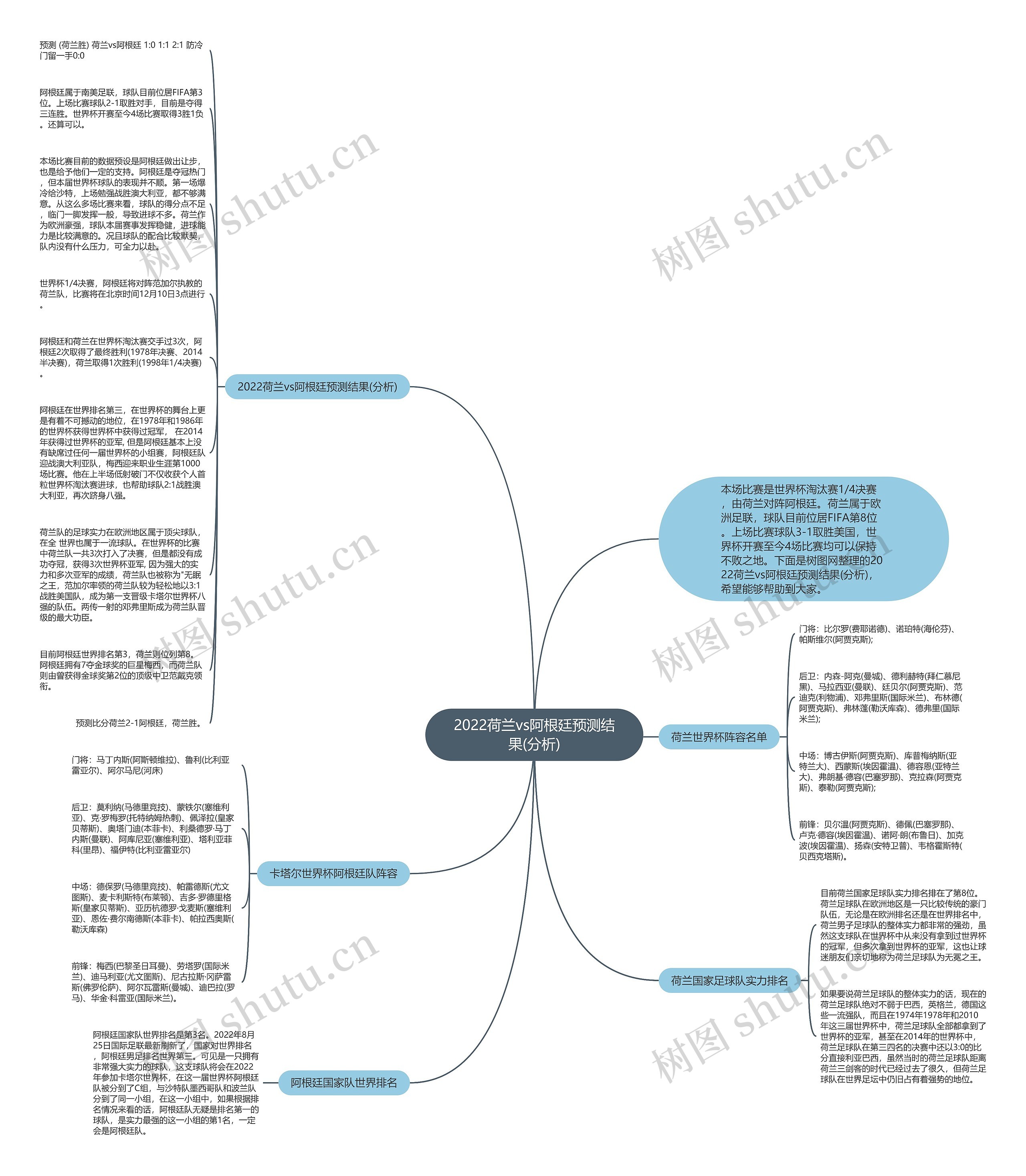 2022荷兰vs阿根廷预测结果(分析)思维导图