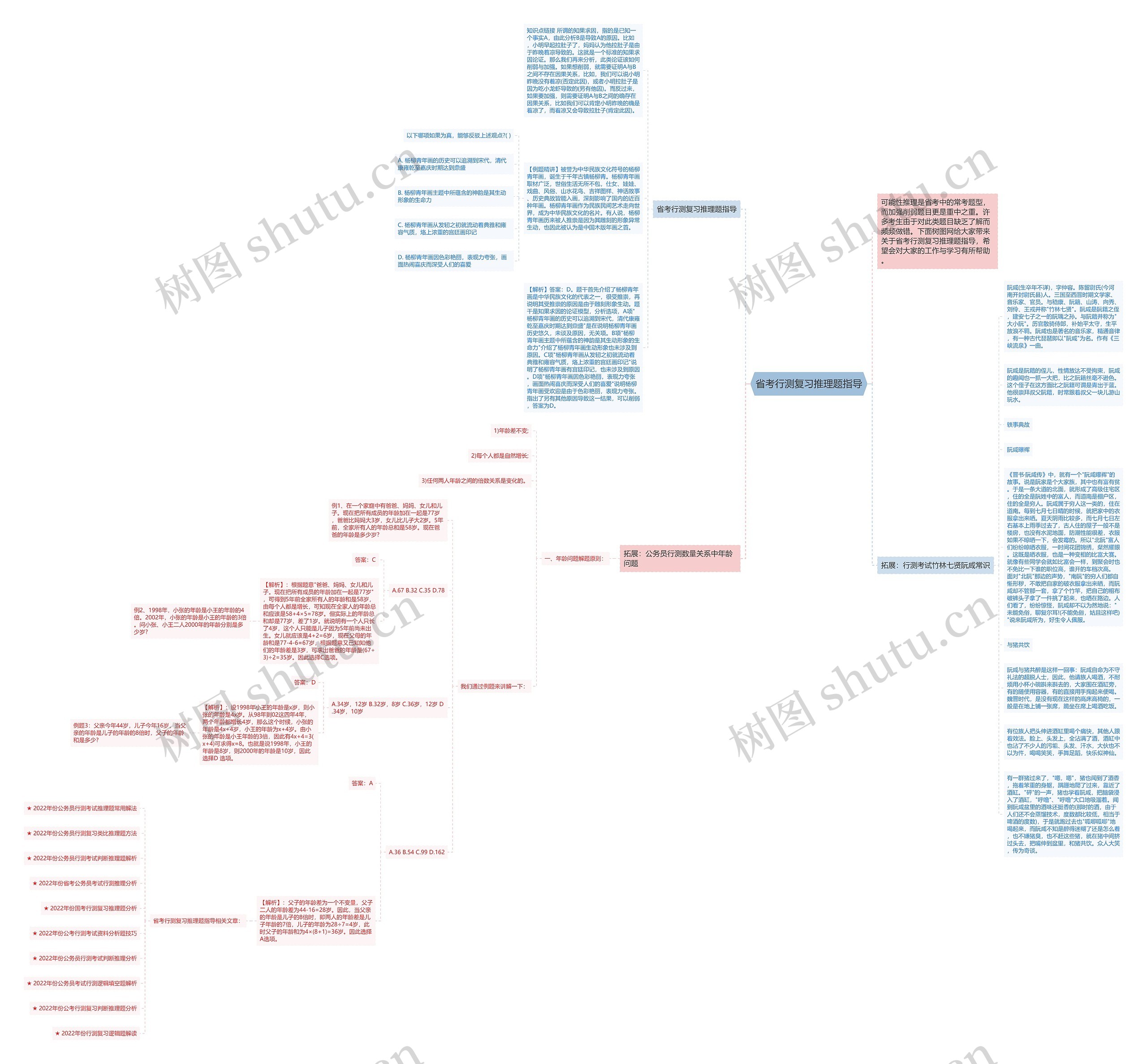 省考行测复习推理题指导思维导图高清图 省考行测复习推理题指导思维导图