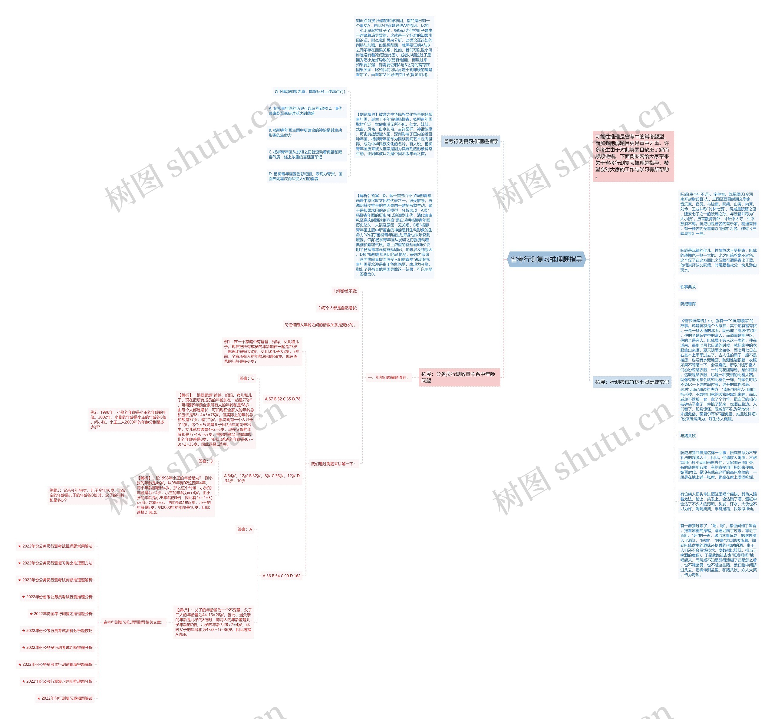 省考行测复习推理题指导思维导图