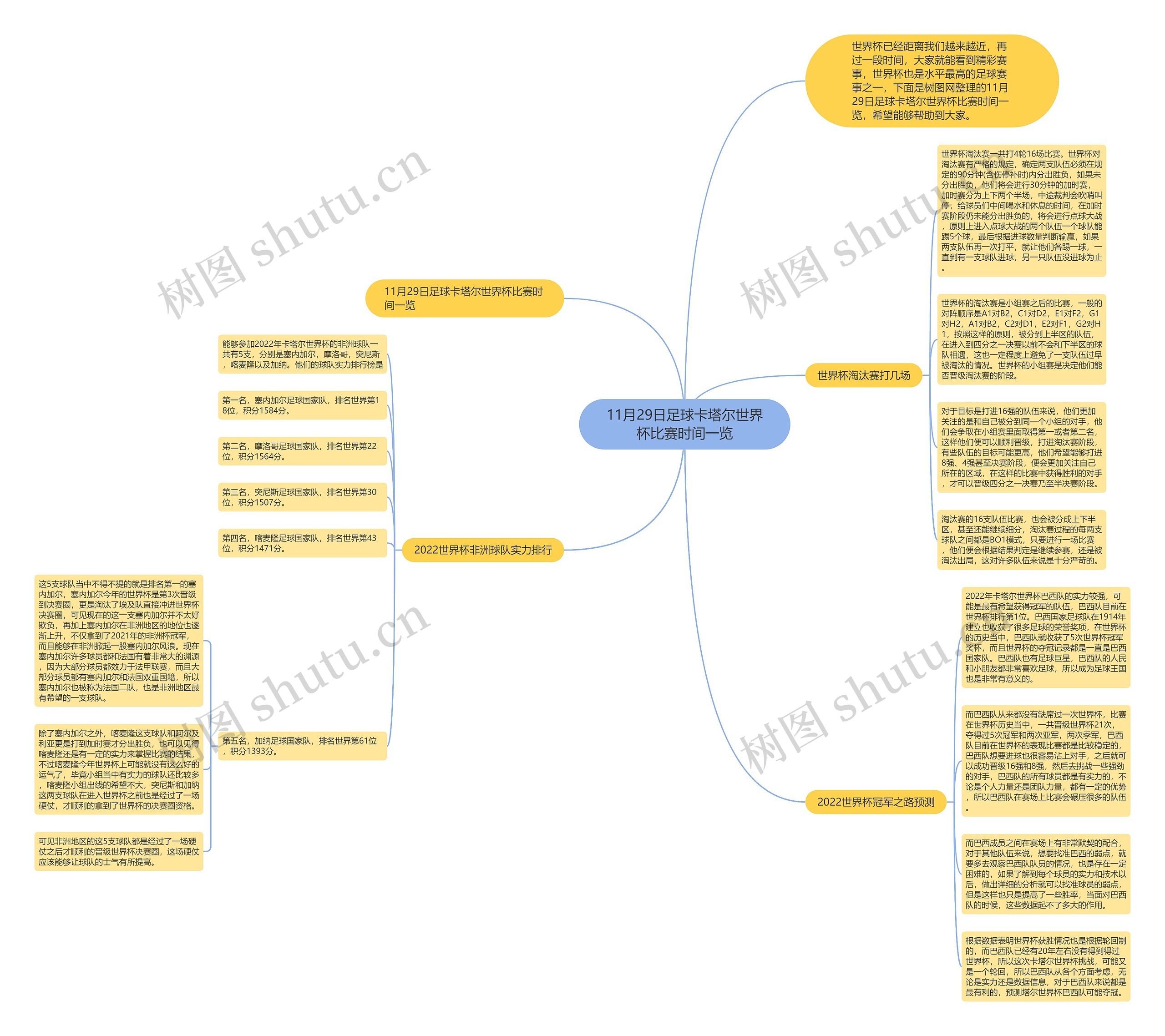 11月29日足球卡塔尔世界杯比赛时间一览思维导图