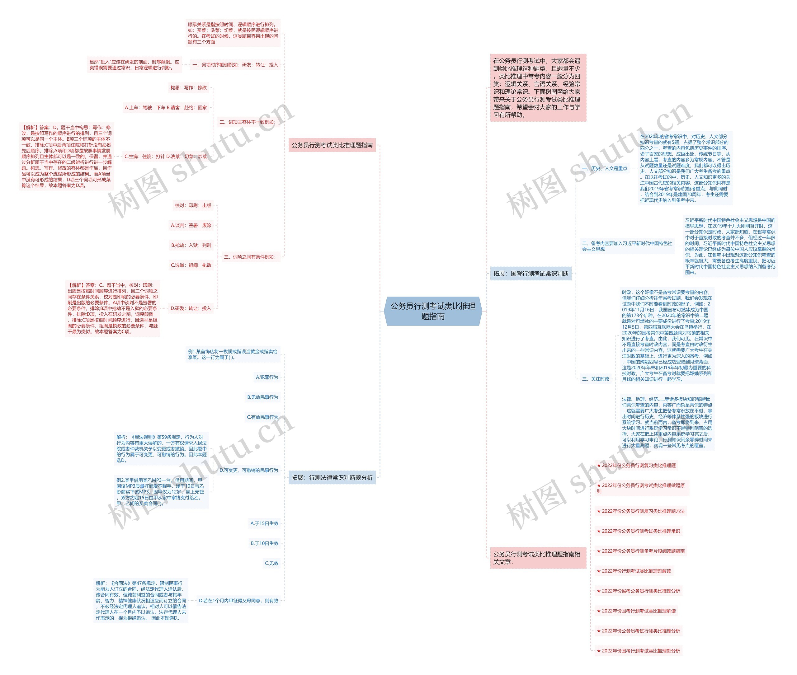 公务员行测考试类比推理题指南思维导图高清图 公务员行测考试类比推理题指南思维导图