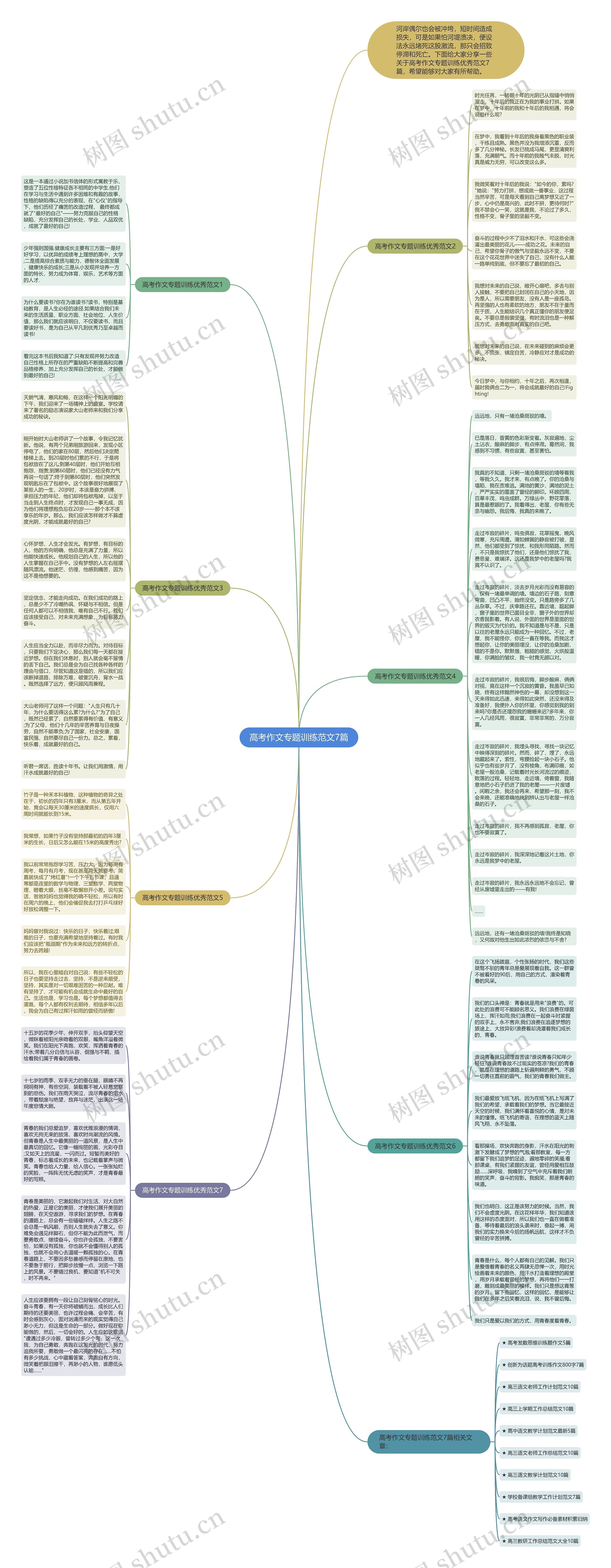 高考作文专题训练范文7篇思维导图