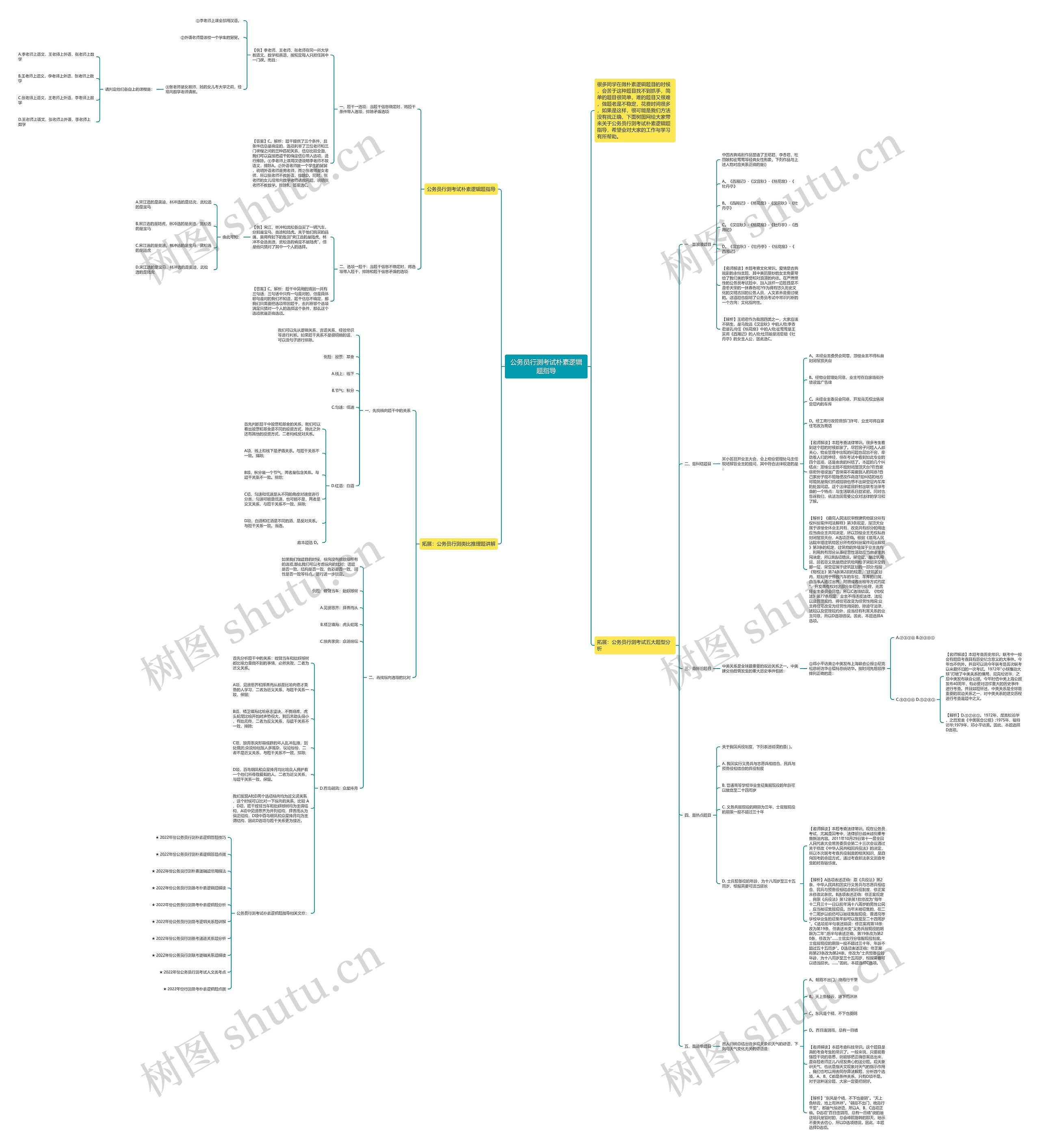 公务员行测考试朴素逻辑题指导思维导图