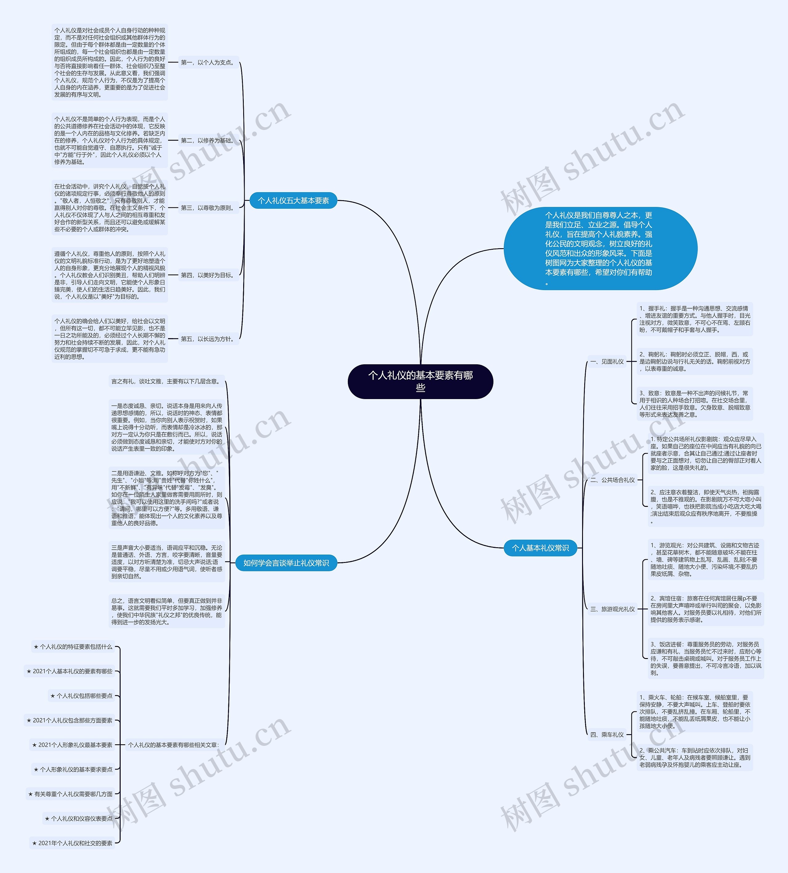 个人礼仪的基本要素有哪些思维导图
