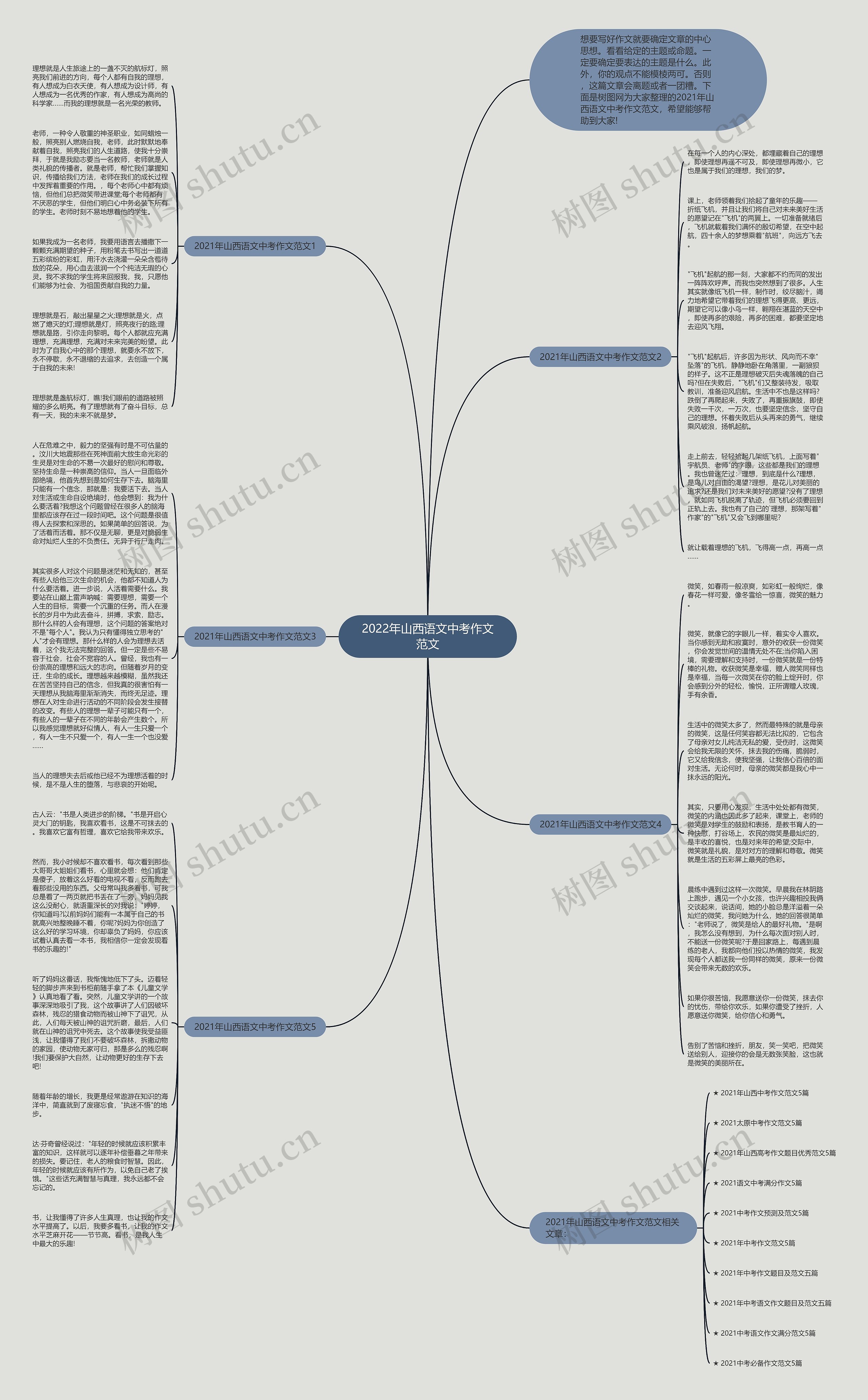 2022年山西语文中考作文范文思维导图