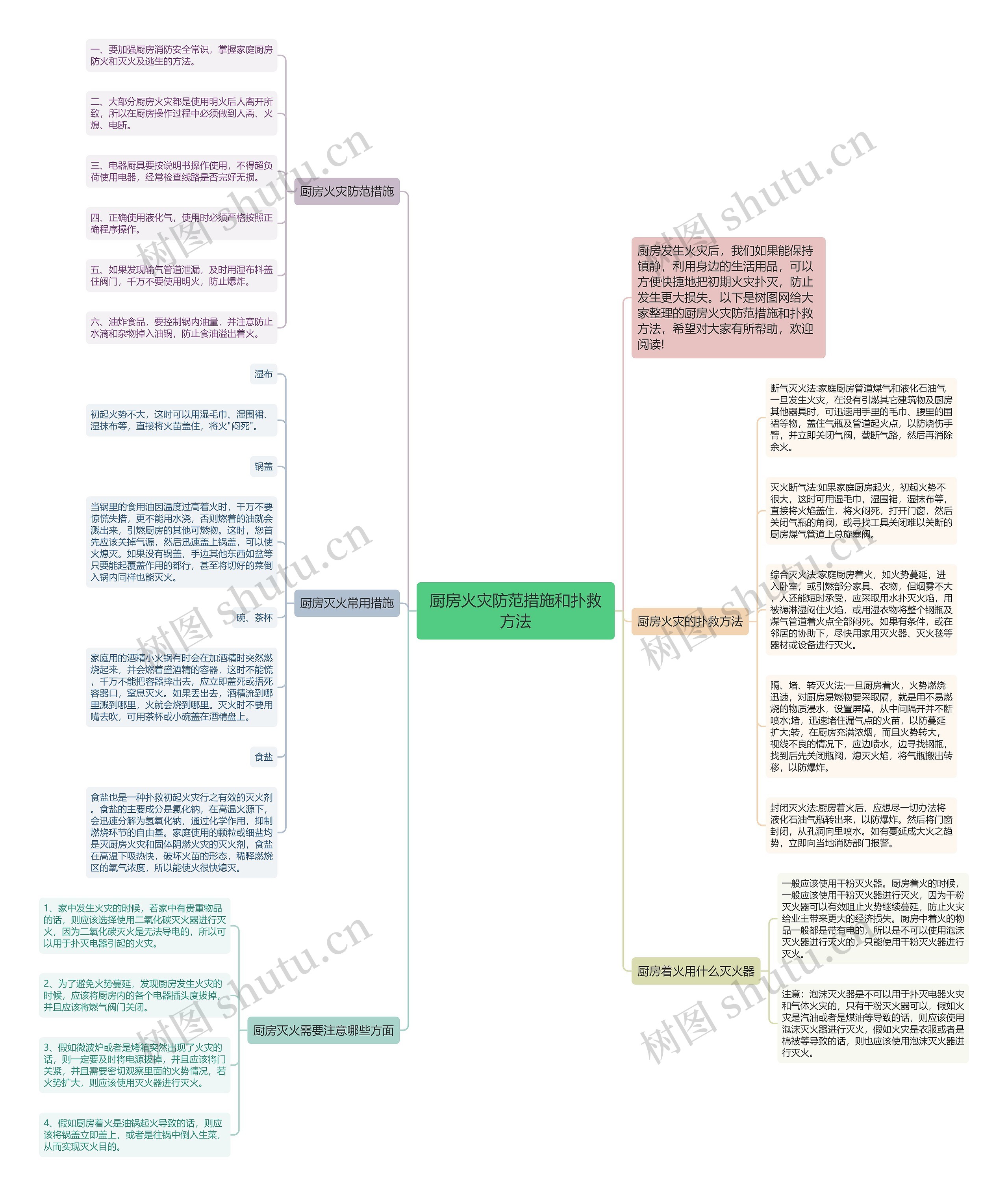 厨房火灾防范措施和扑救方法思维导图