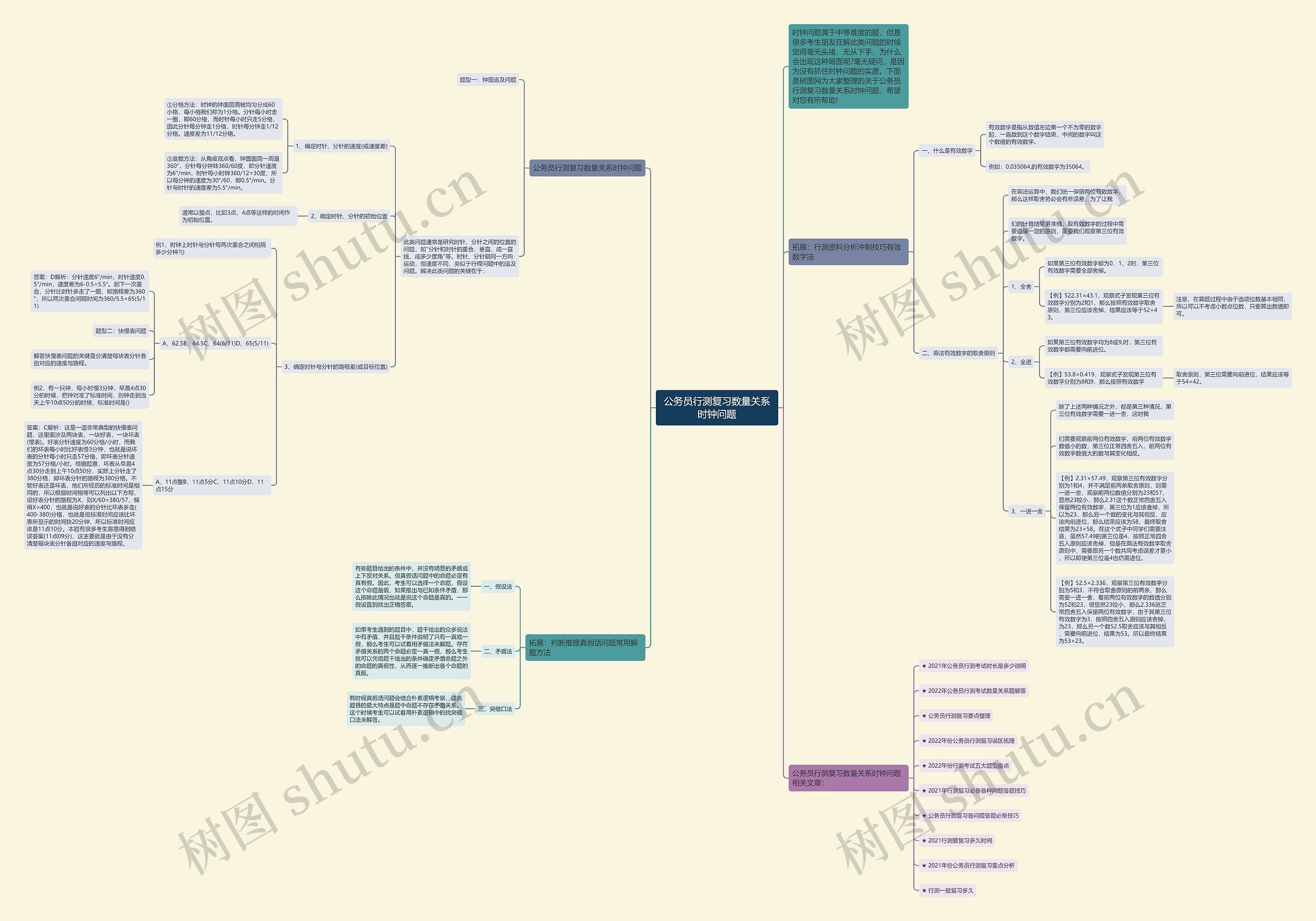 公务员行测复习数量关系时钟问题思维导图