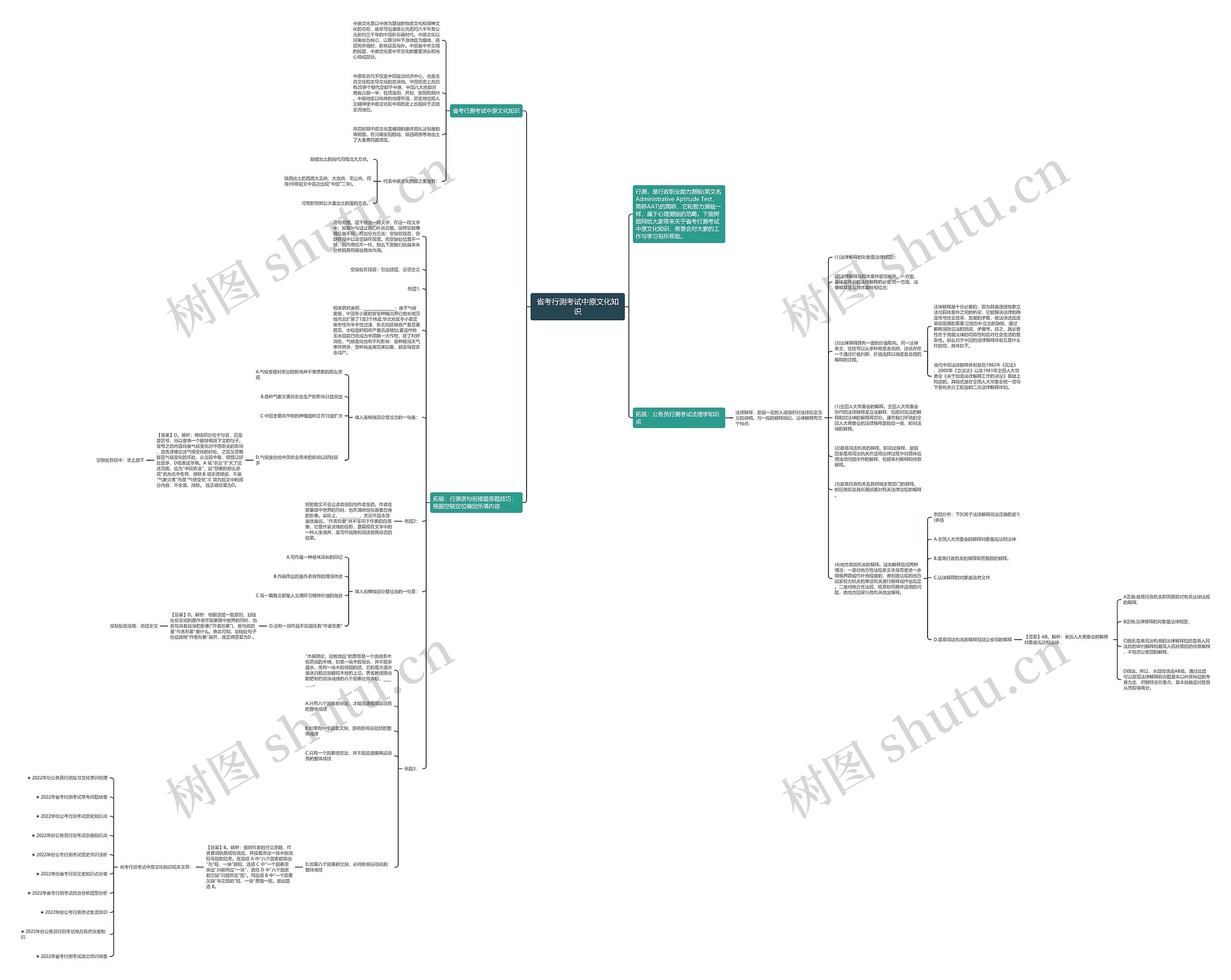 省考行测考试中原文化知识思维导图