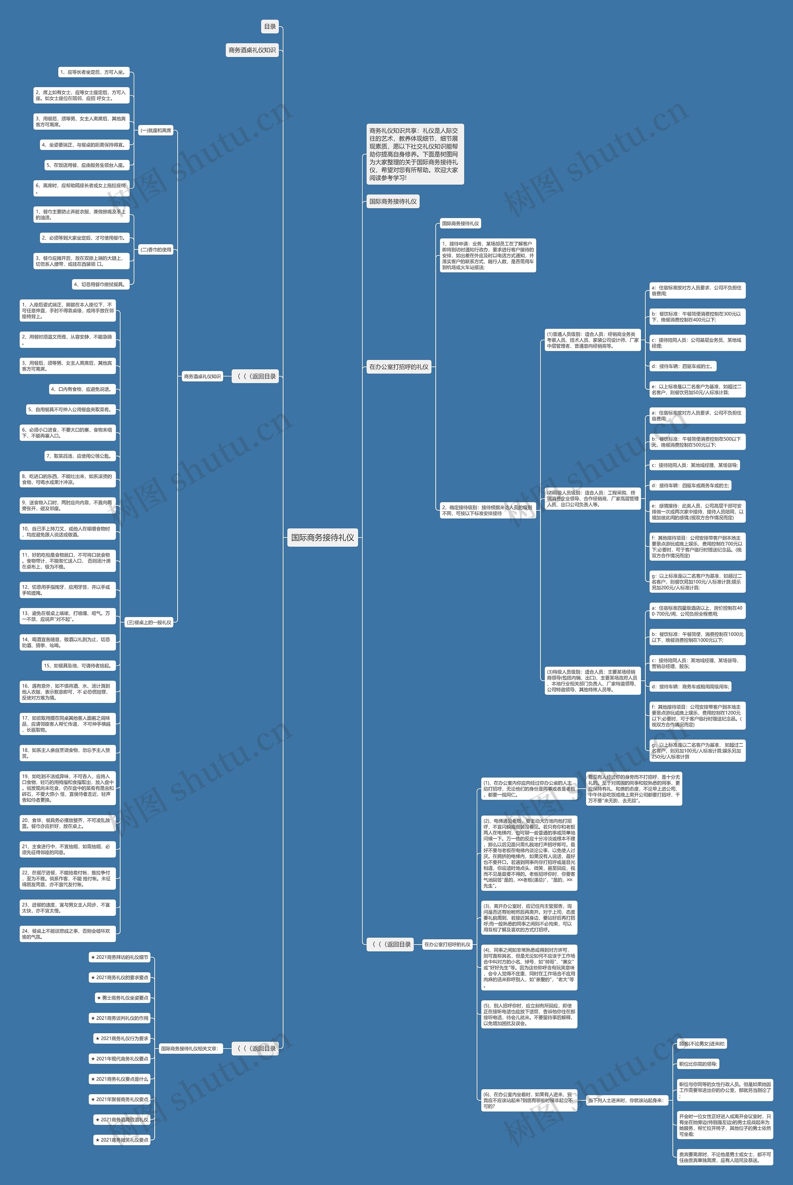 国际商务接待礼仪思维导图高清图 国际商务接待礼仪思维导图
