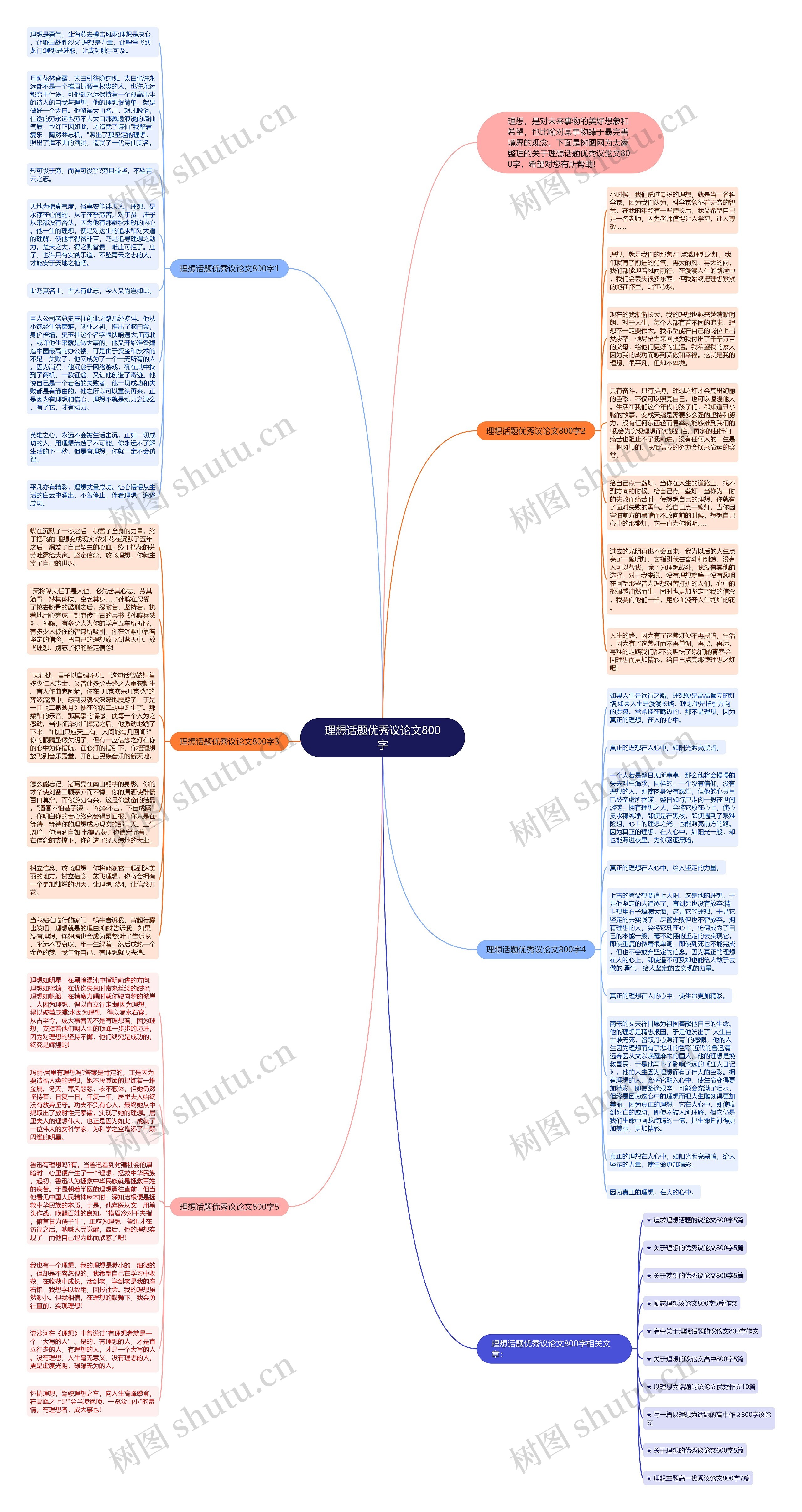 理想话题优秀议论文800字思维导图