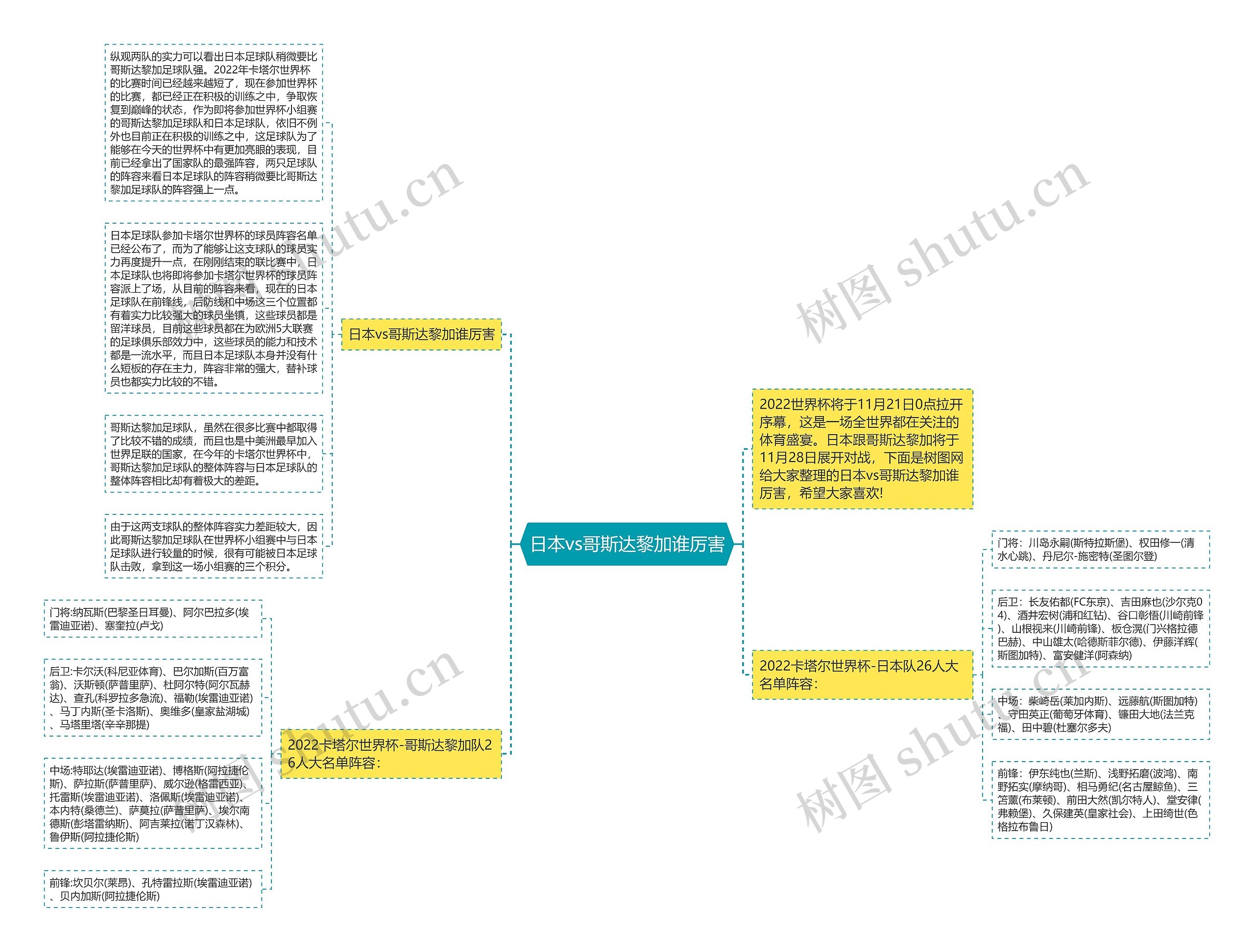 日本vs哥斯达黎加谁厉害思维导图