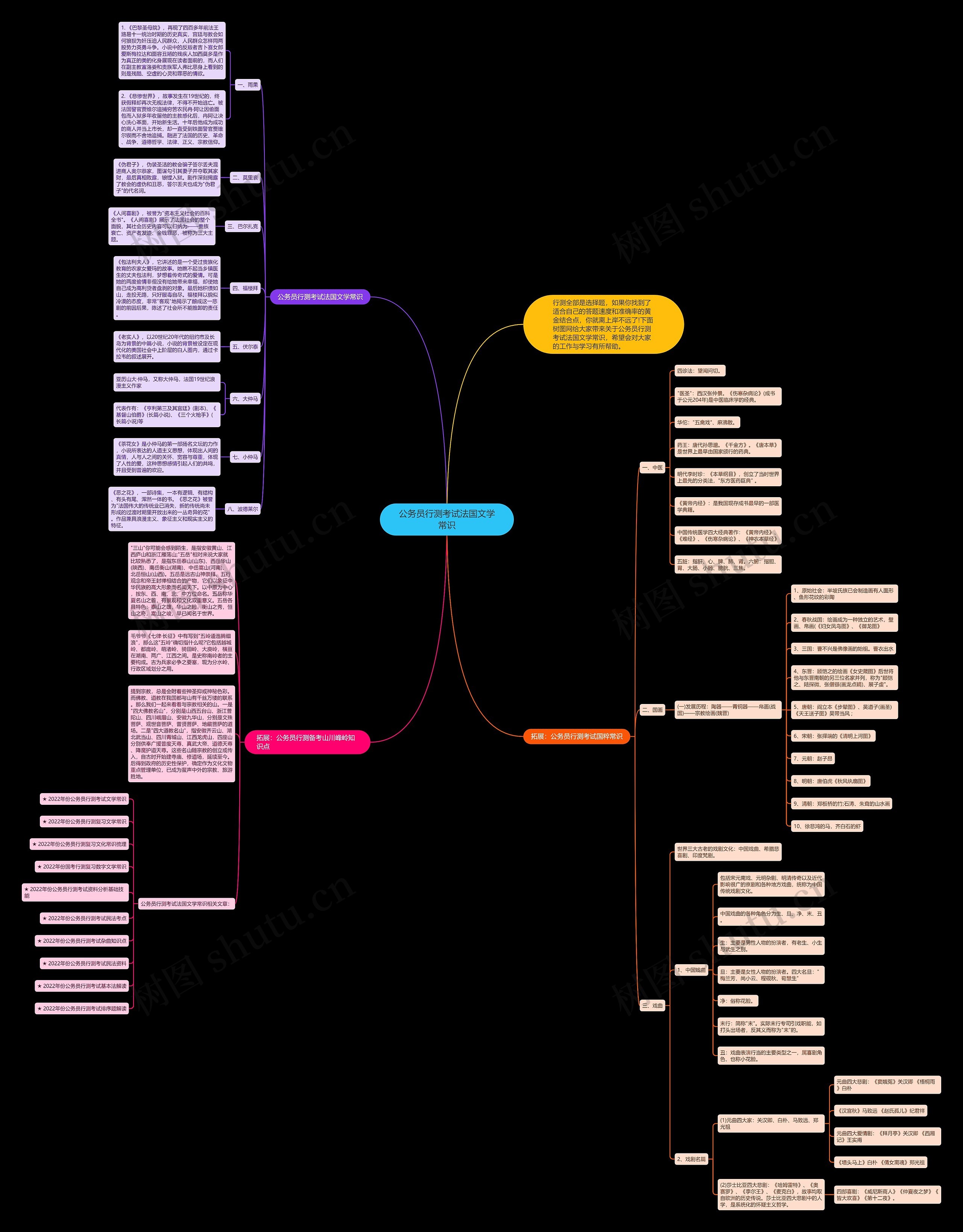 公务员行测考试法国文学常识思维导图