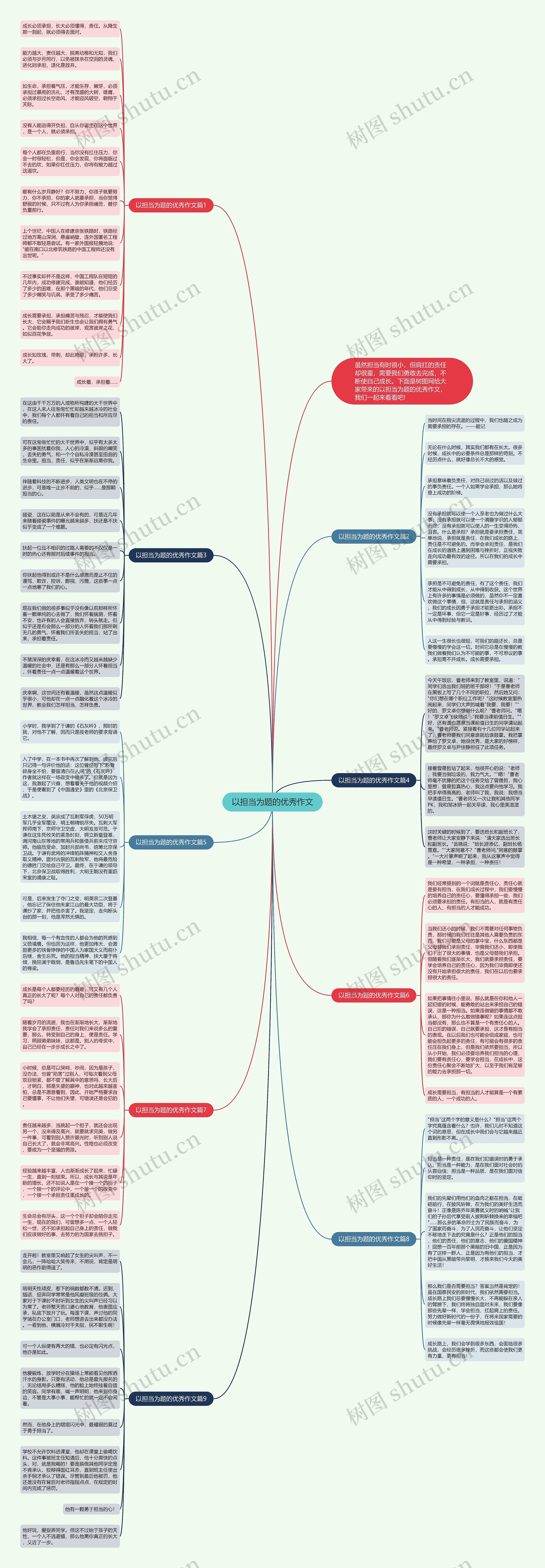 以担当为题的优秀作文思维导图