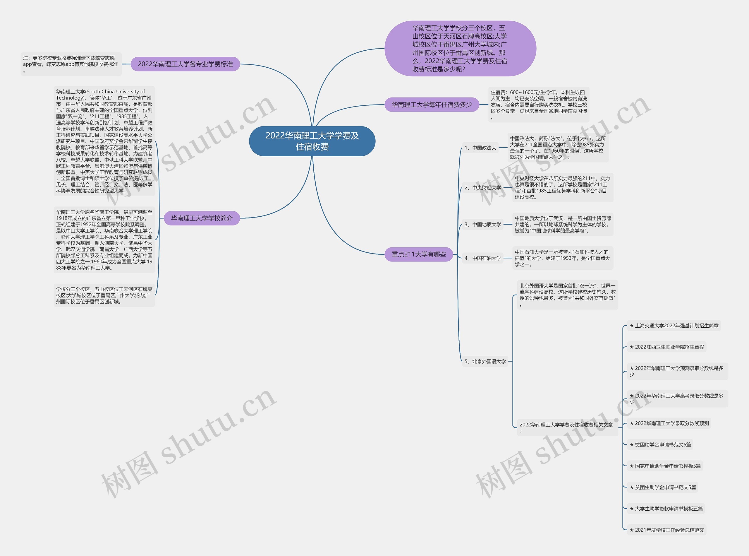 2022华南理工大学学费及住宿收费思维导图