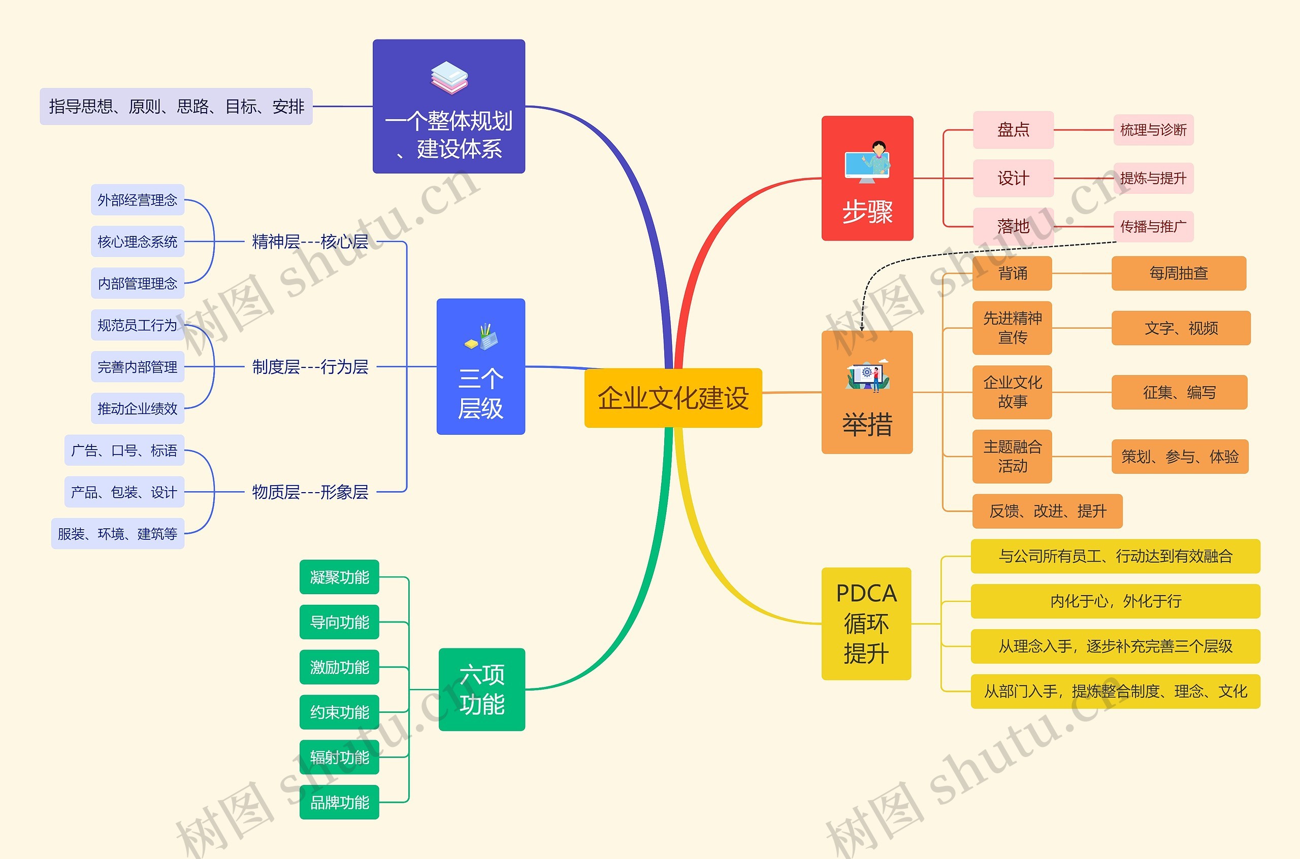 ﻿企业文化建设思维导图