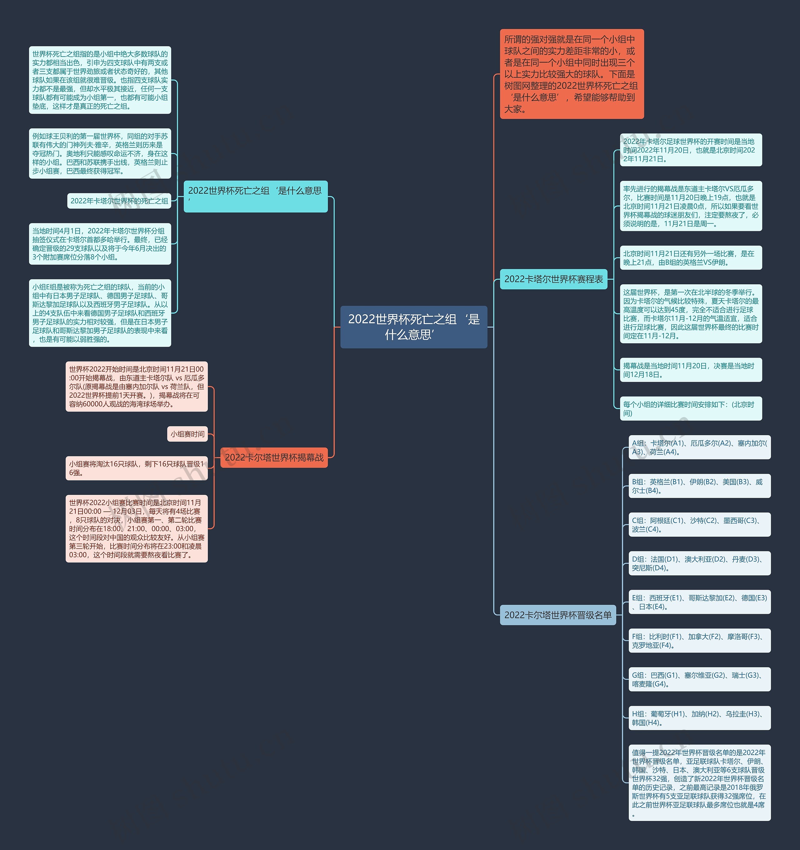 2022世界杯死亡之组‘是什么意思’思维导图