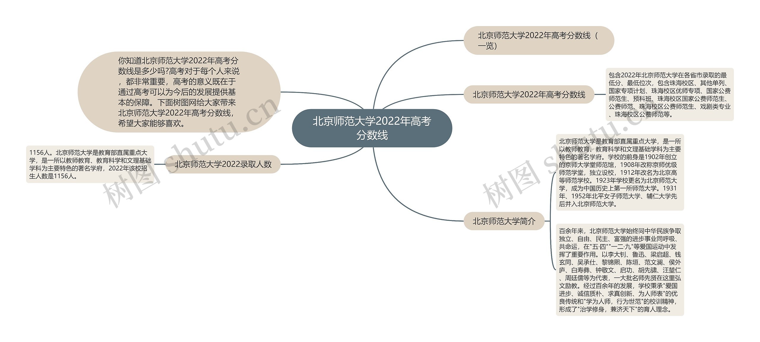 北京师范大学2022年高考分数线思维导图