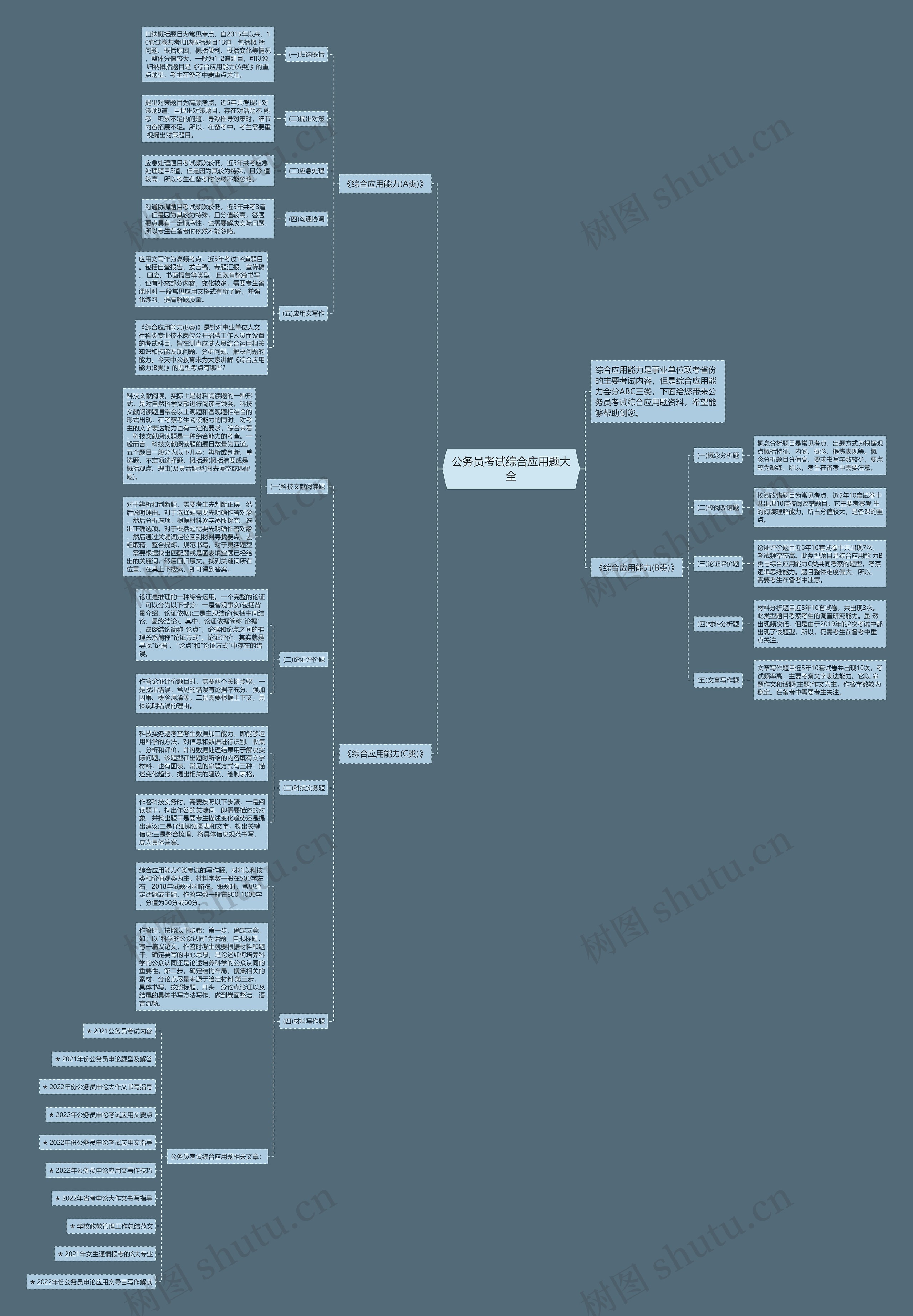 公务员考试综合应用题大全思维导图