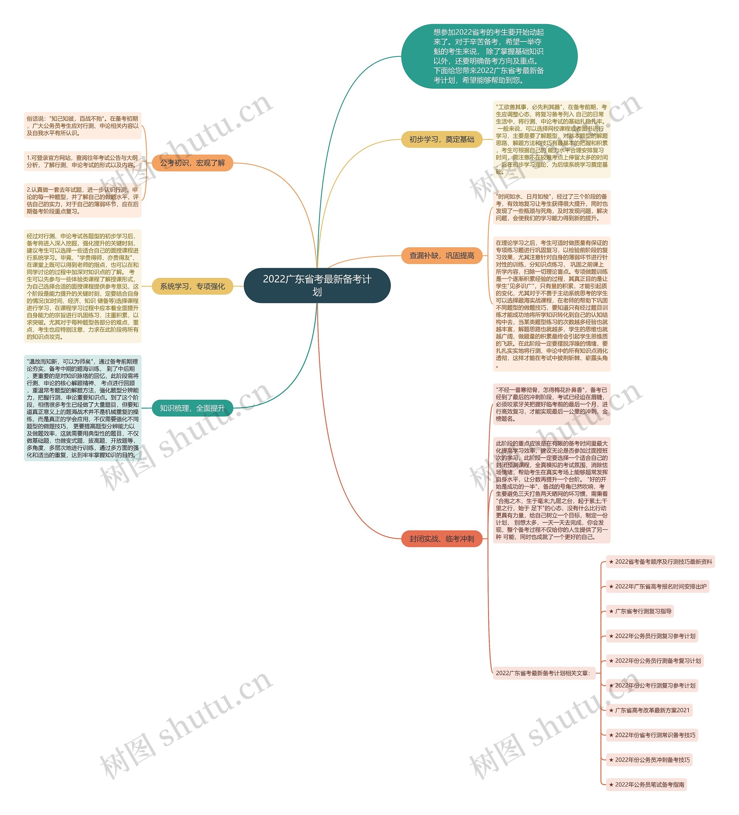 2022广东省考最新备考计划思维导图