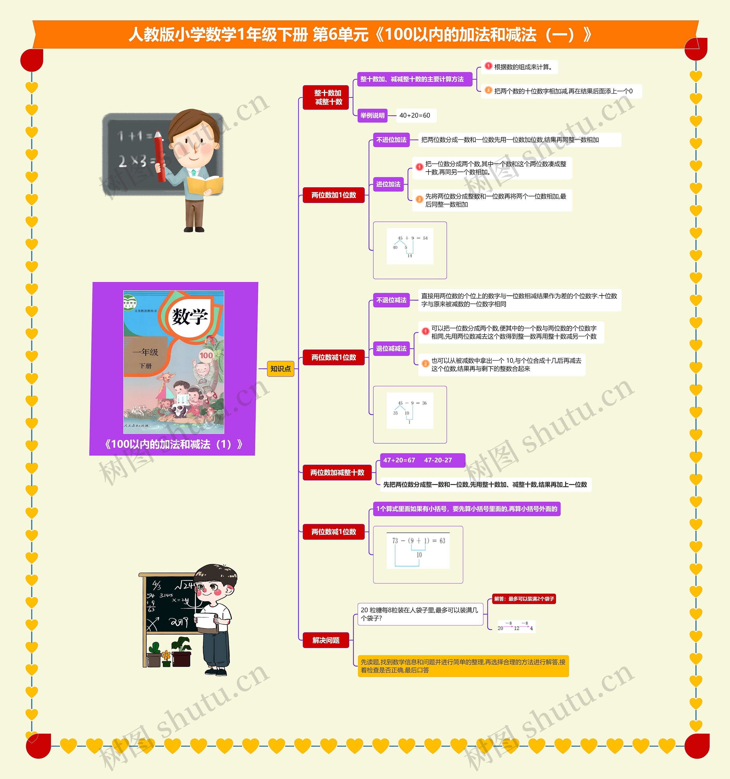 小学数学一年级下册 第6单元《100以内的加法和减法（一）》 知识梳理思维导图