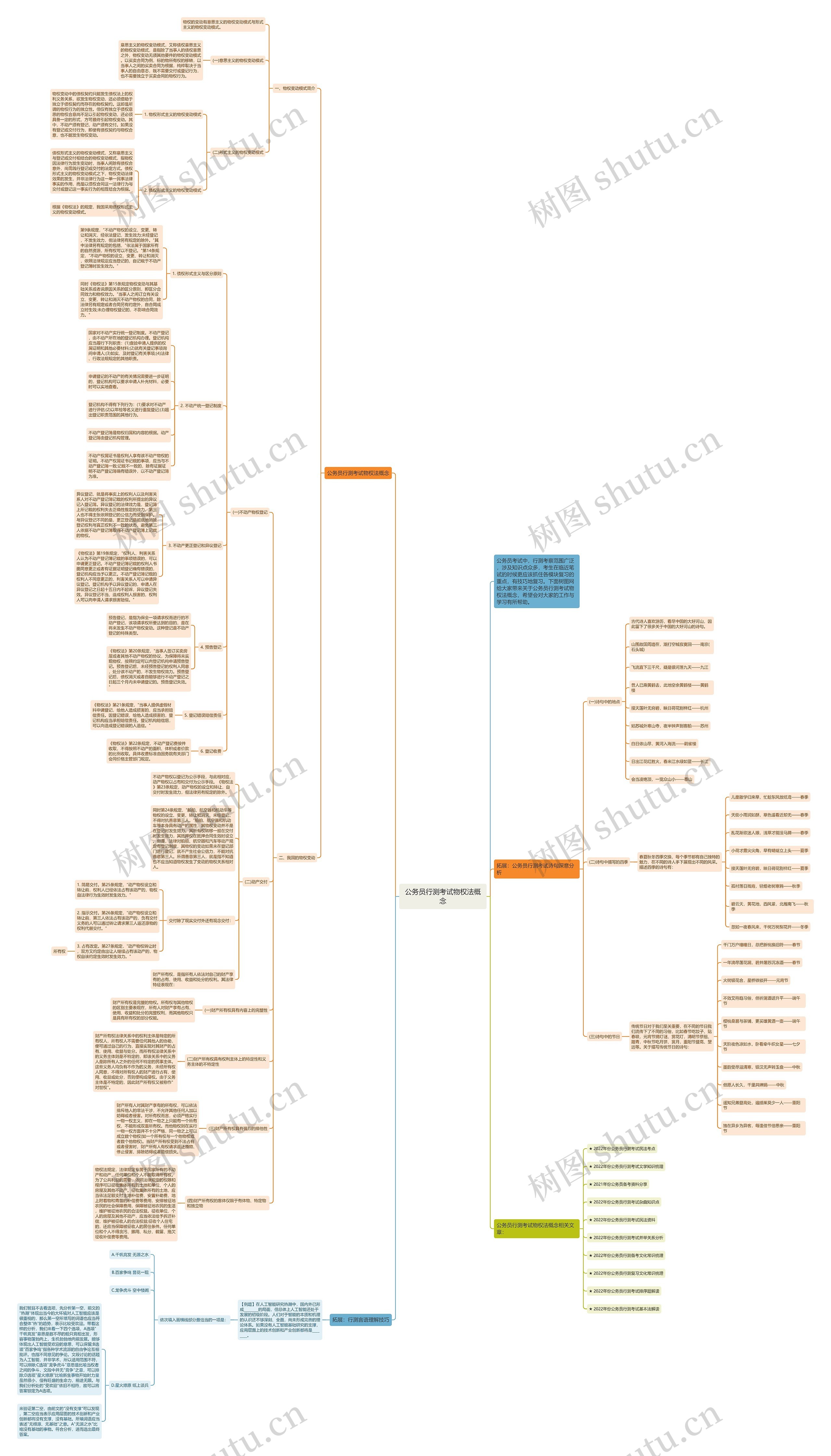公务员行测考试物权法概念思维导图