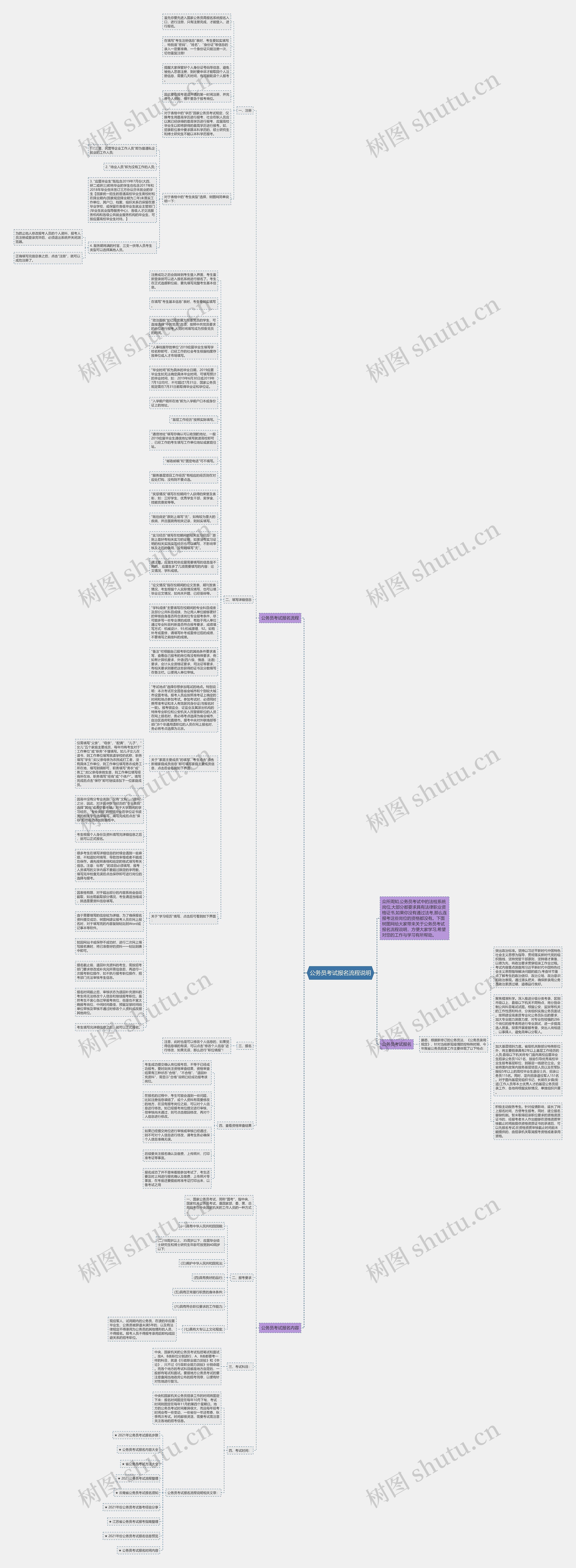 公务员考试报名流程说明思维导图