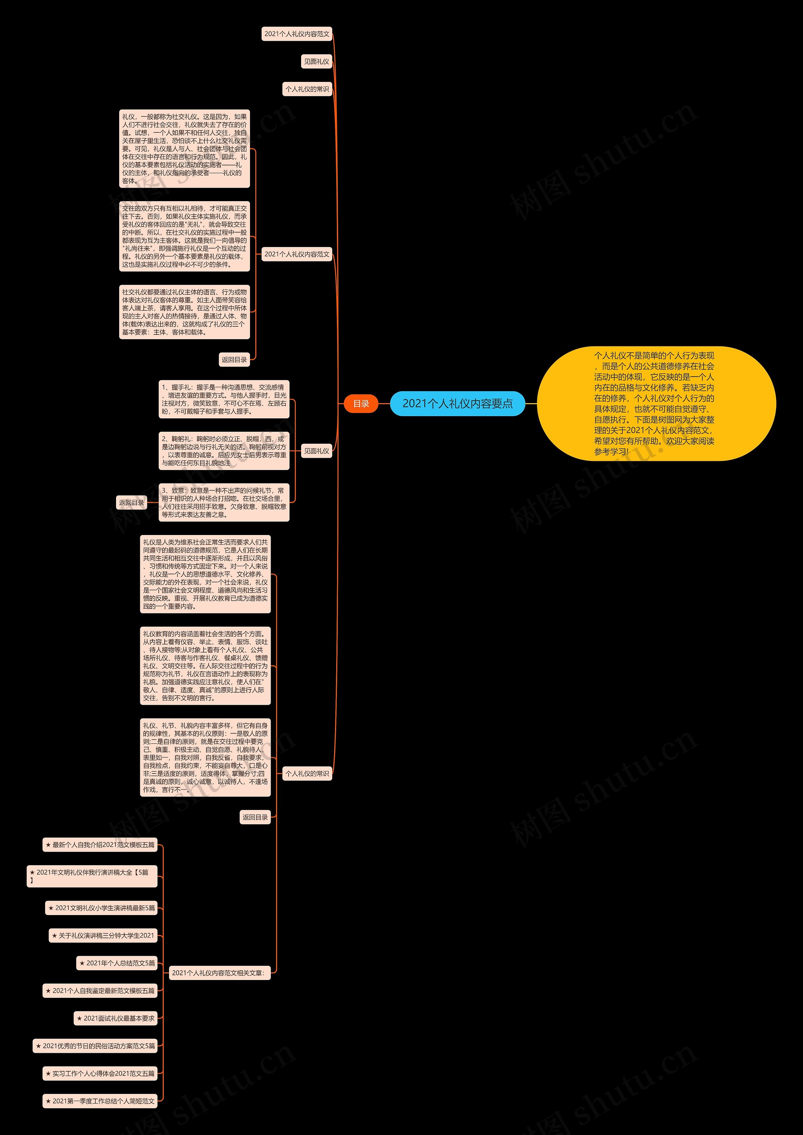 2021个人礼仪内容要点思维导图