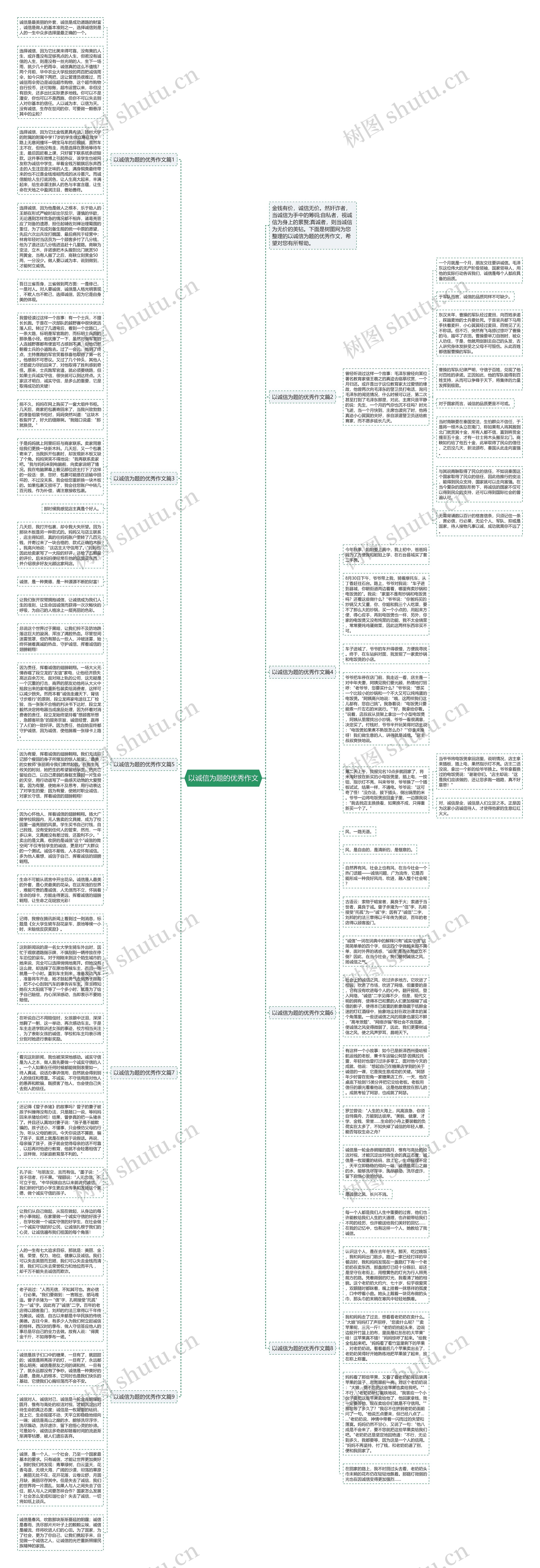 以诚信为题的优秀作文思维导图