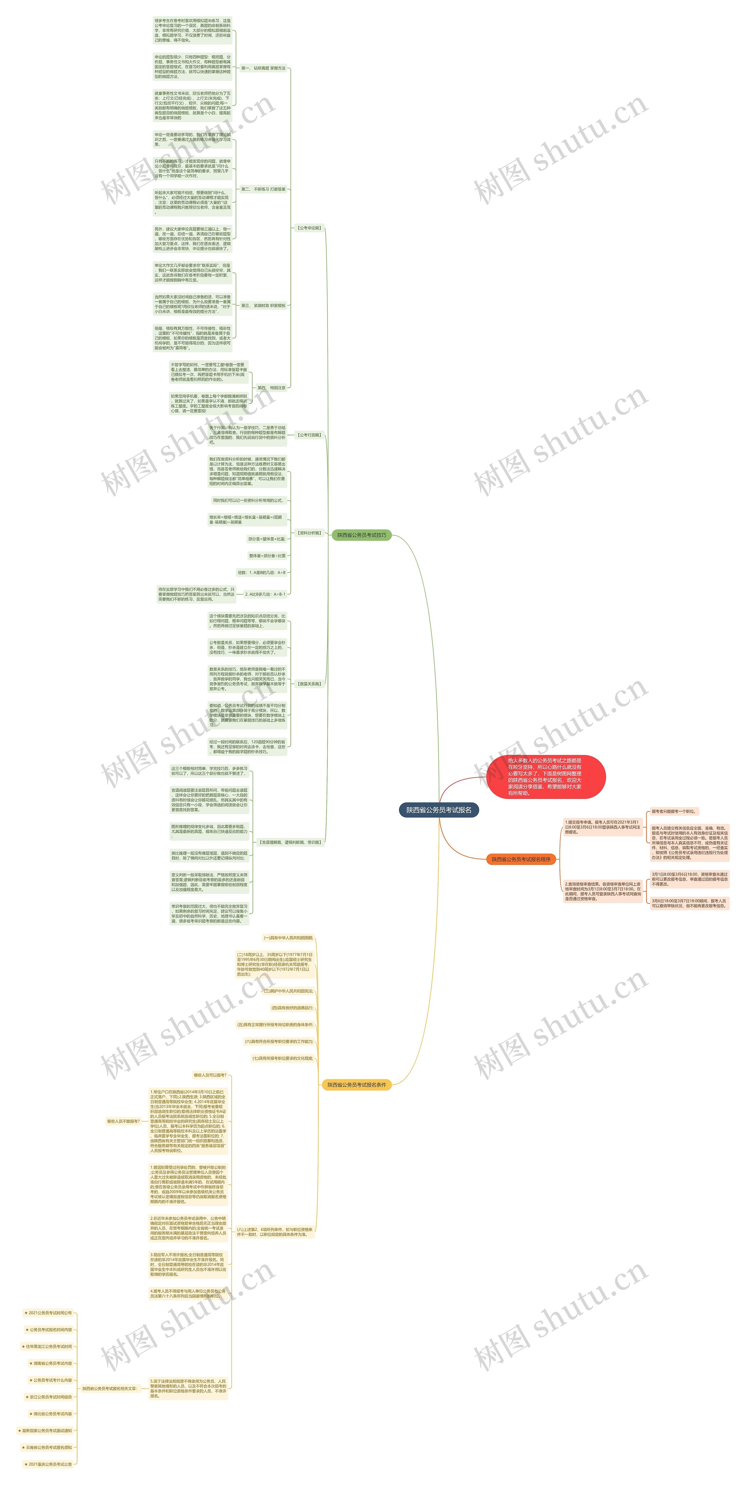 陕西省公务员考试报名思维导图高清图 陕西省公务员考试报名思维导图