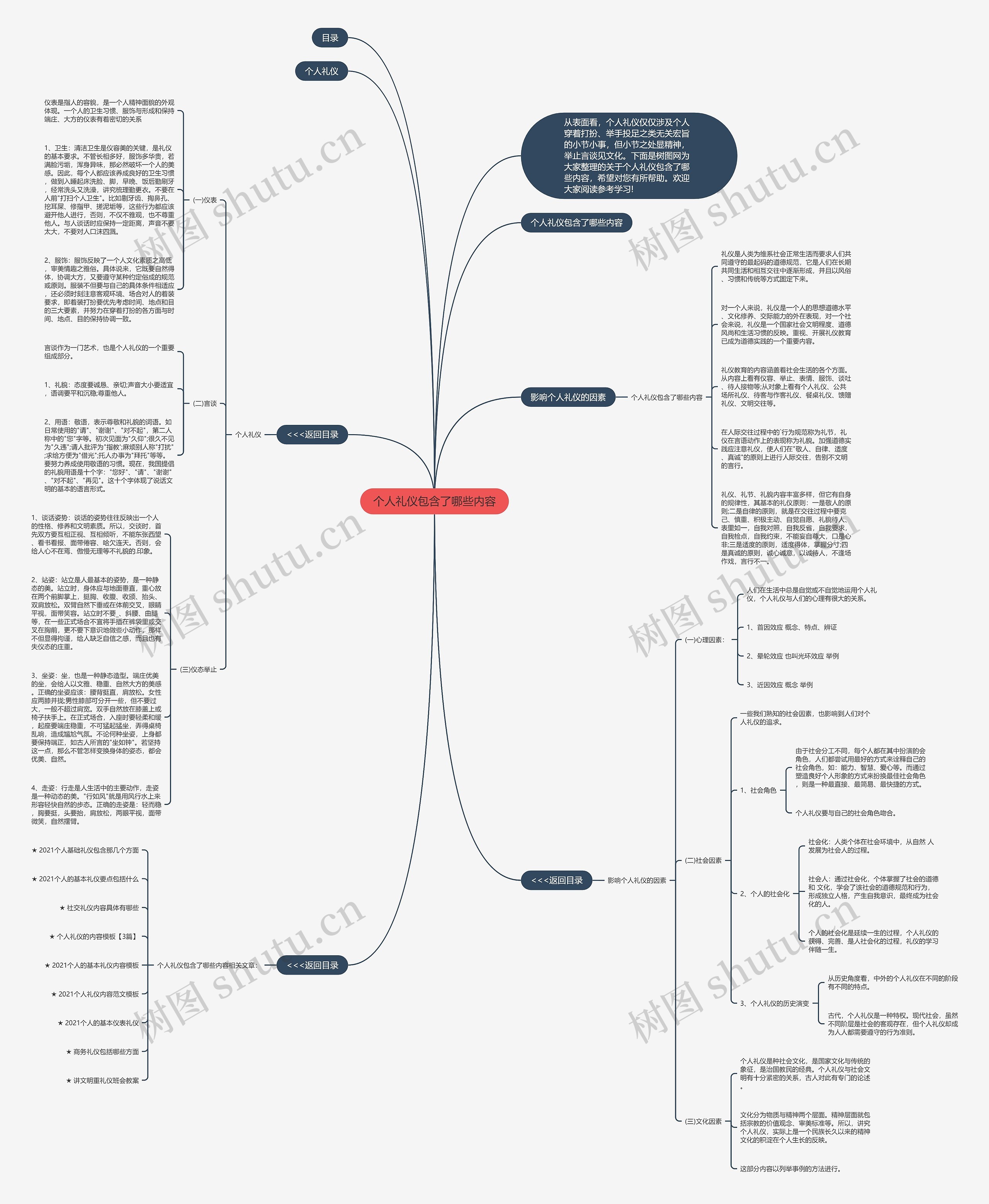 个人礼仪包含了哪些内容思维导图