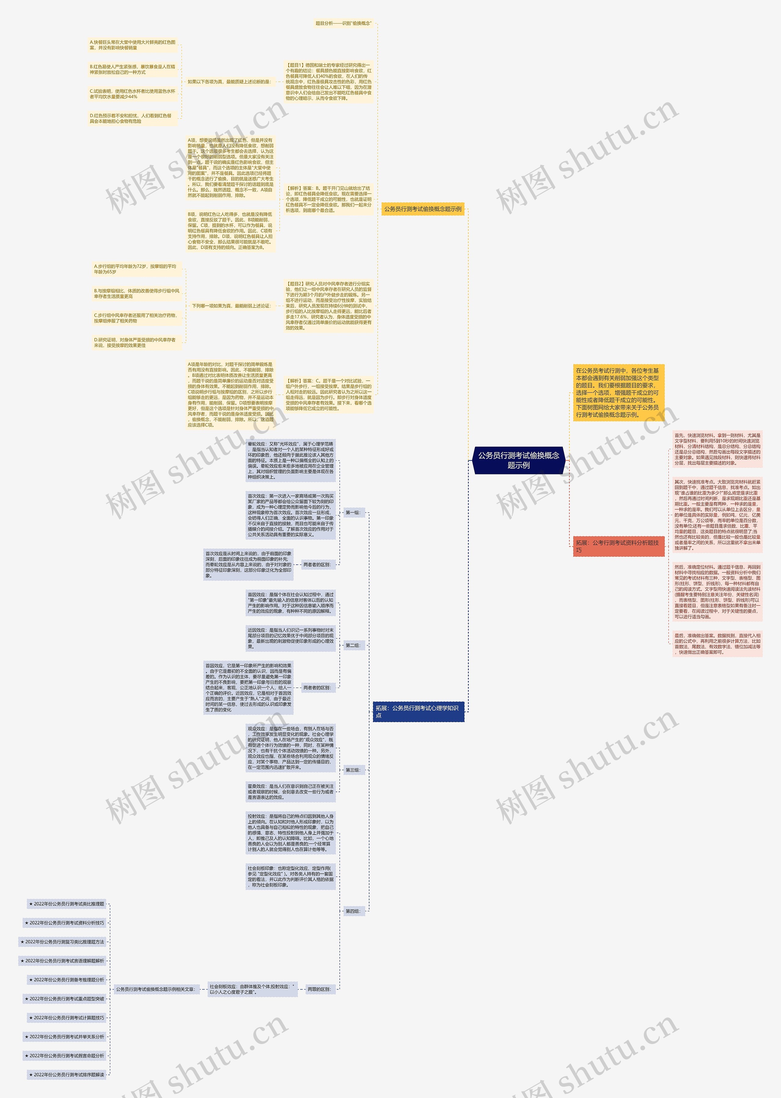 公务员行测考试偷换概念题示例思维导图