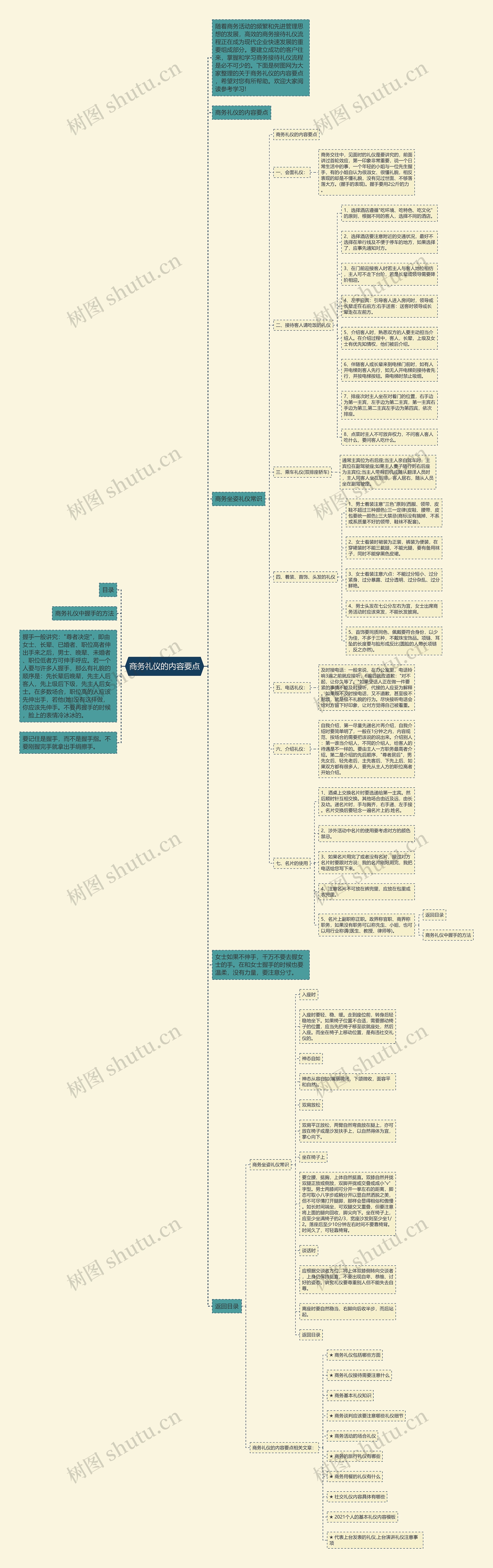 商务礼仪的内容要点思维导图