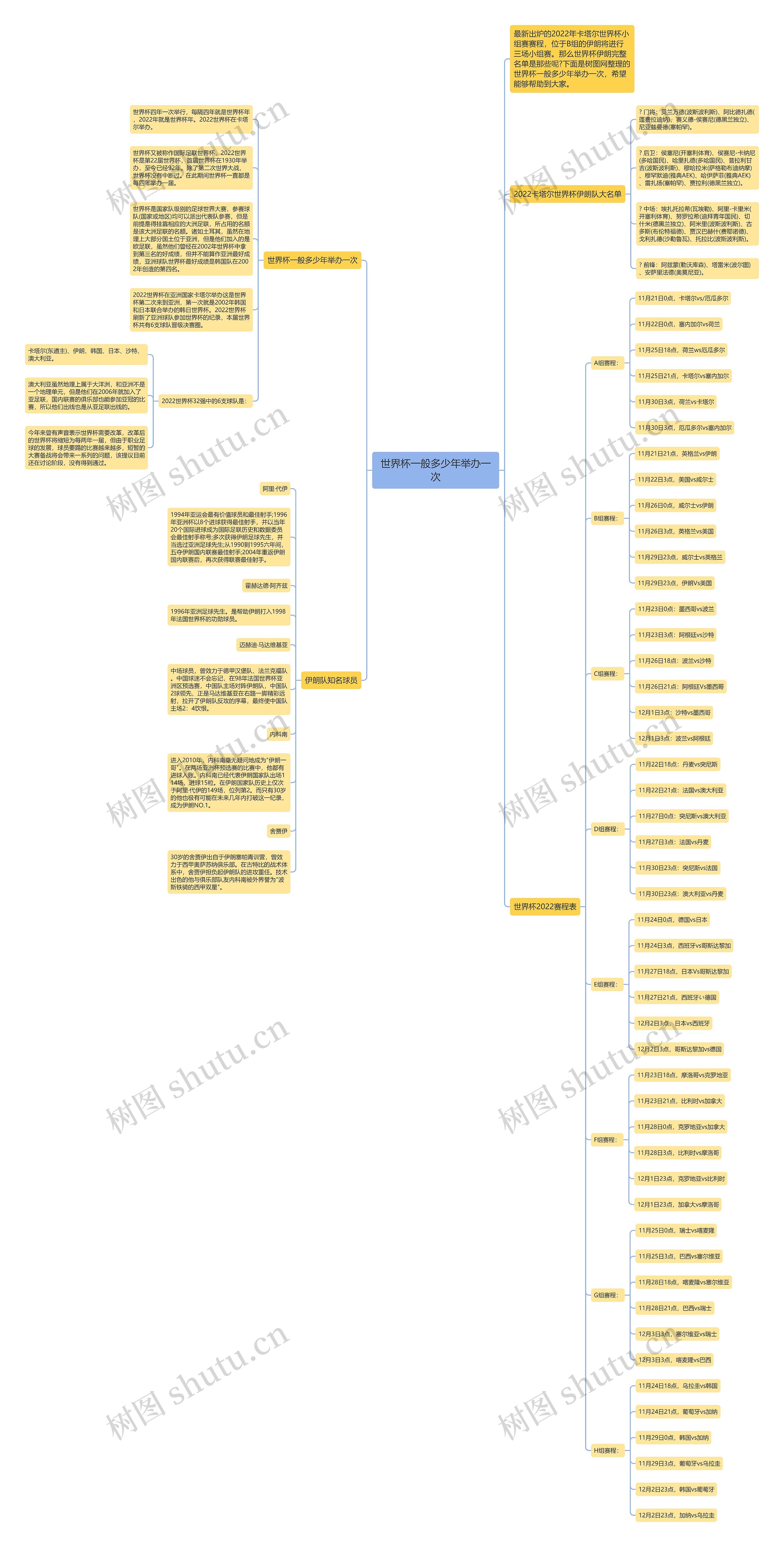 世界杯一般多少年举办一次思维导图