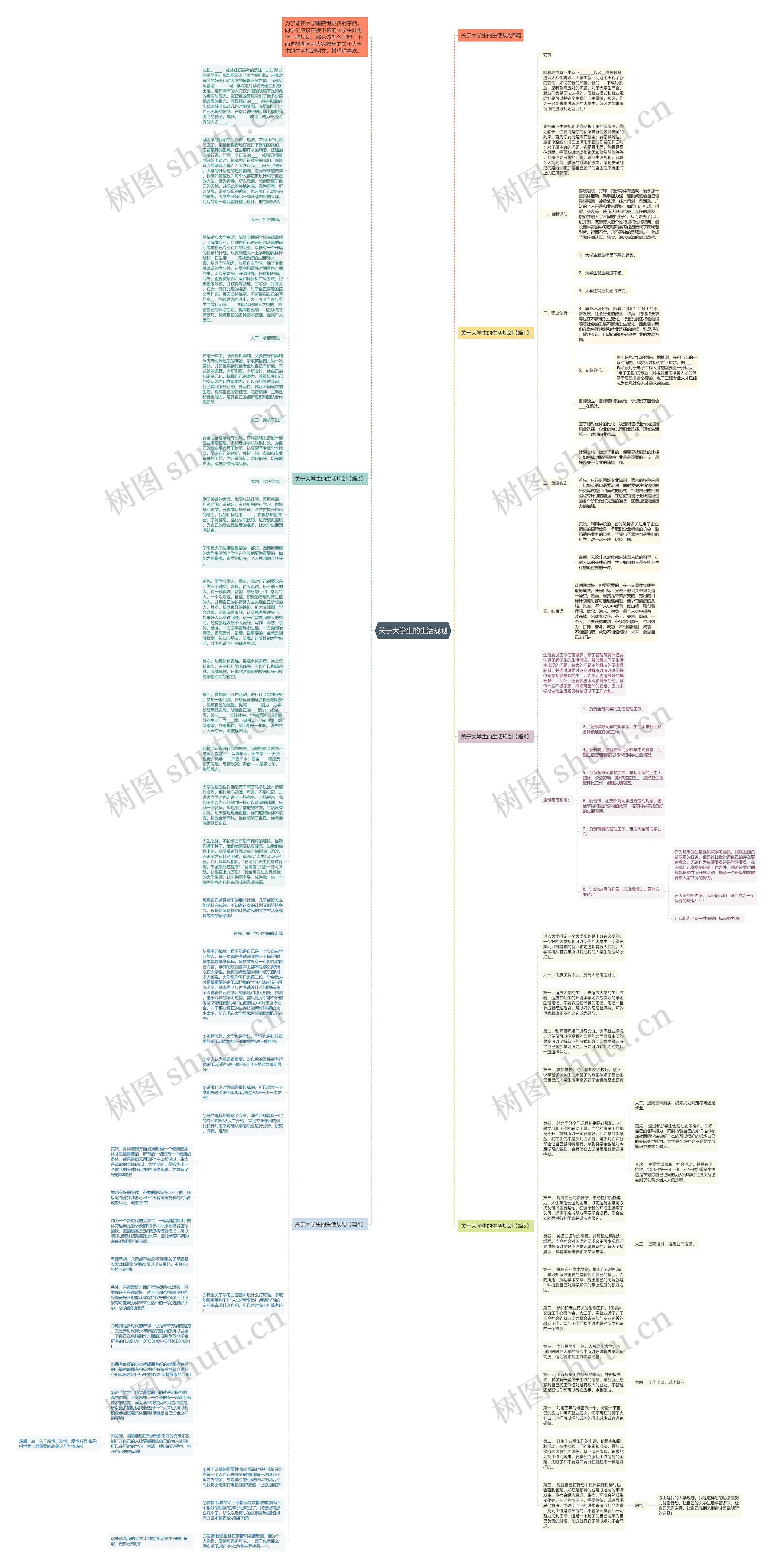 关于大学生的生活规划思维导图