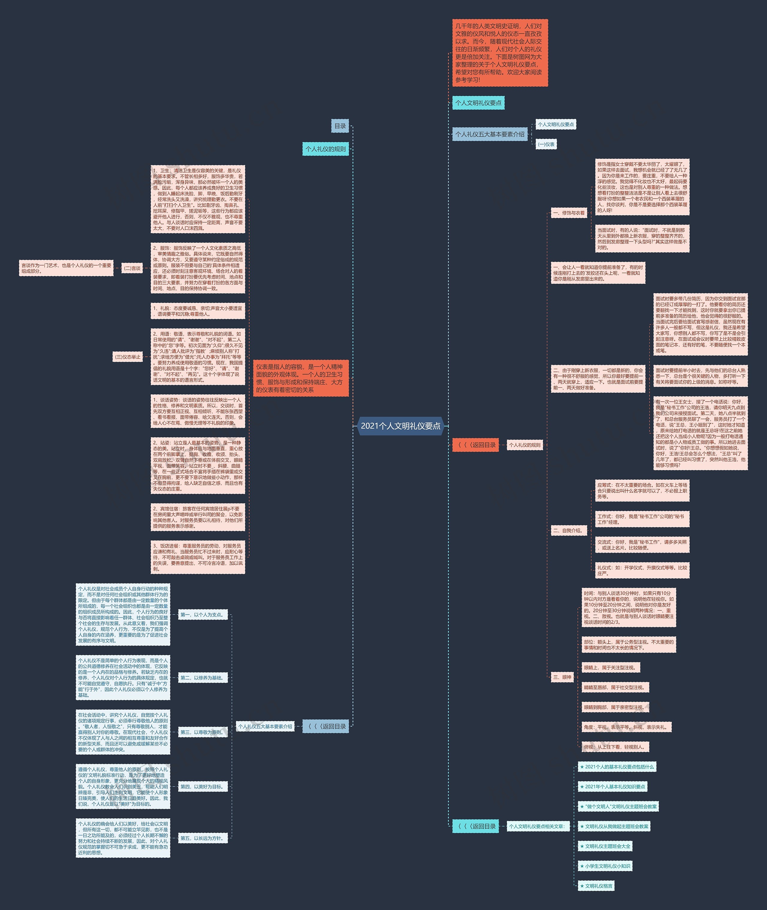 2021个人文明礼仪要点思维导图