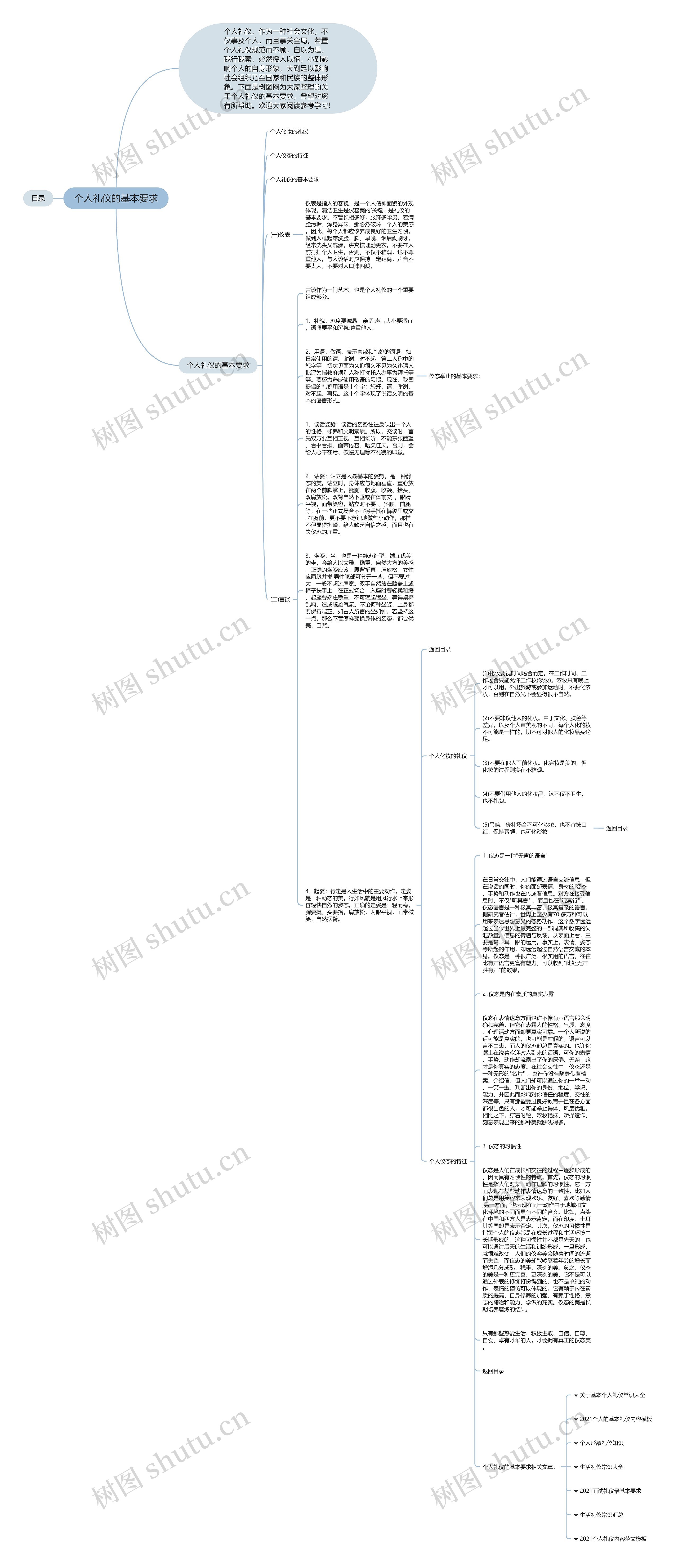个人礼仪的基本要求思维导图