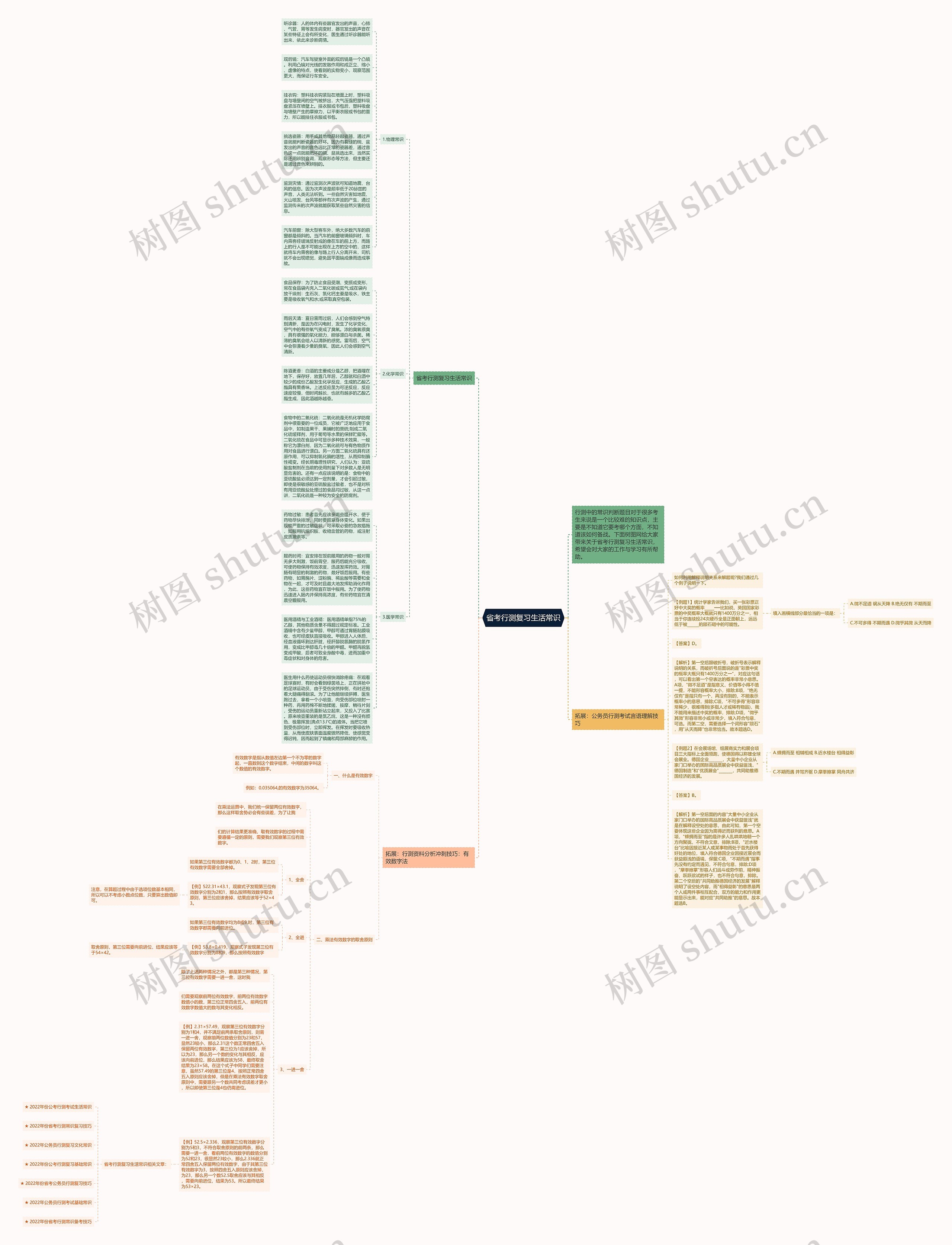 省考行测复习生活常识思维导图