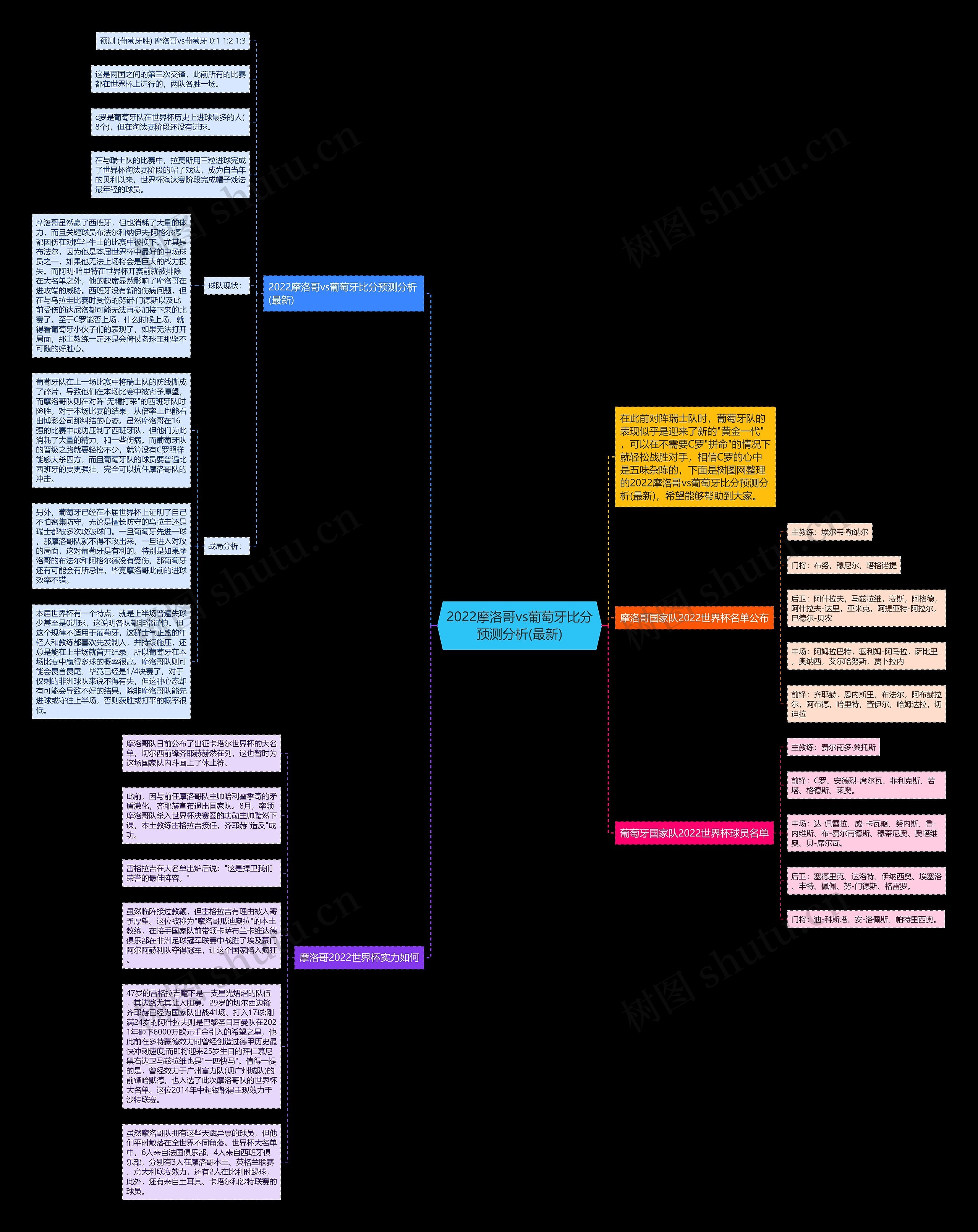2022摩洛哥vs葡萄牙比分预测分析(最新)思维导图