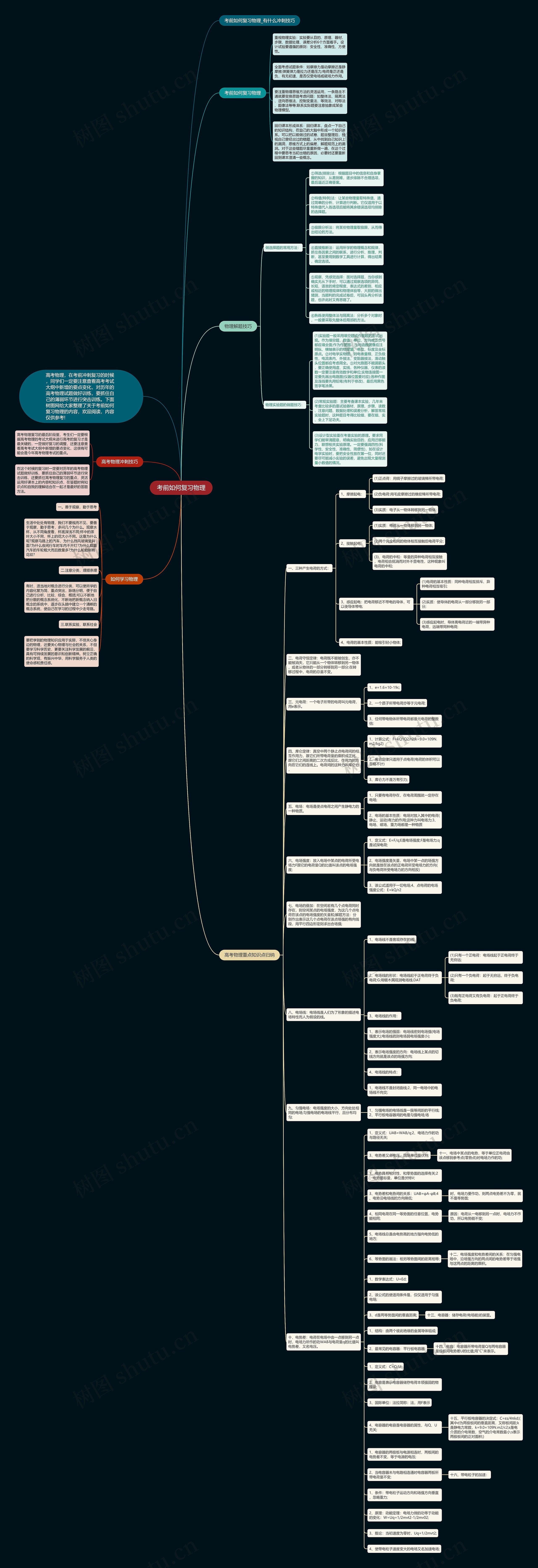 考前如何复习物理思维导图