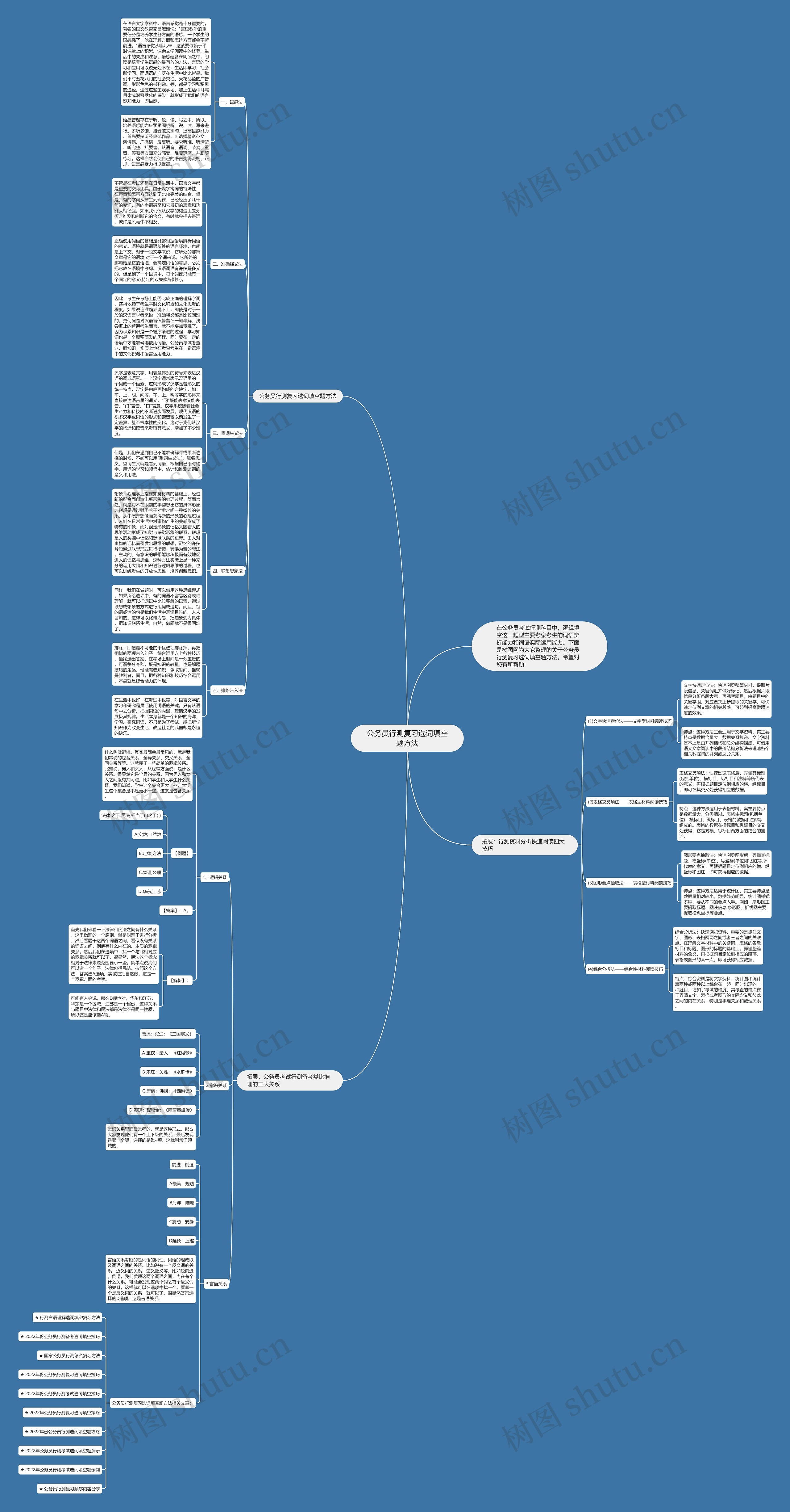公务员行测复习选词填空题方法思维导图