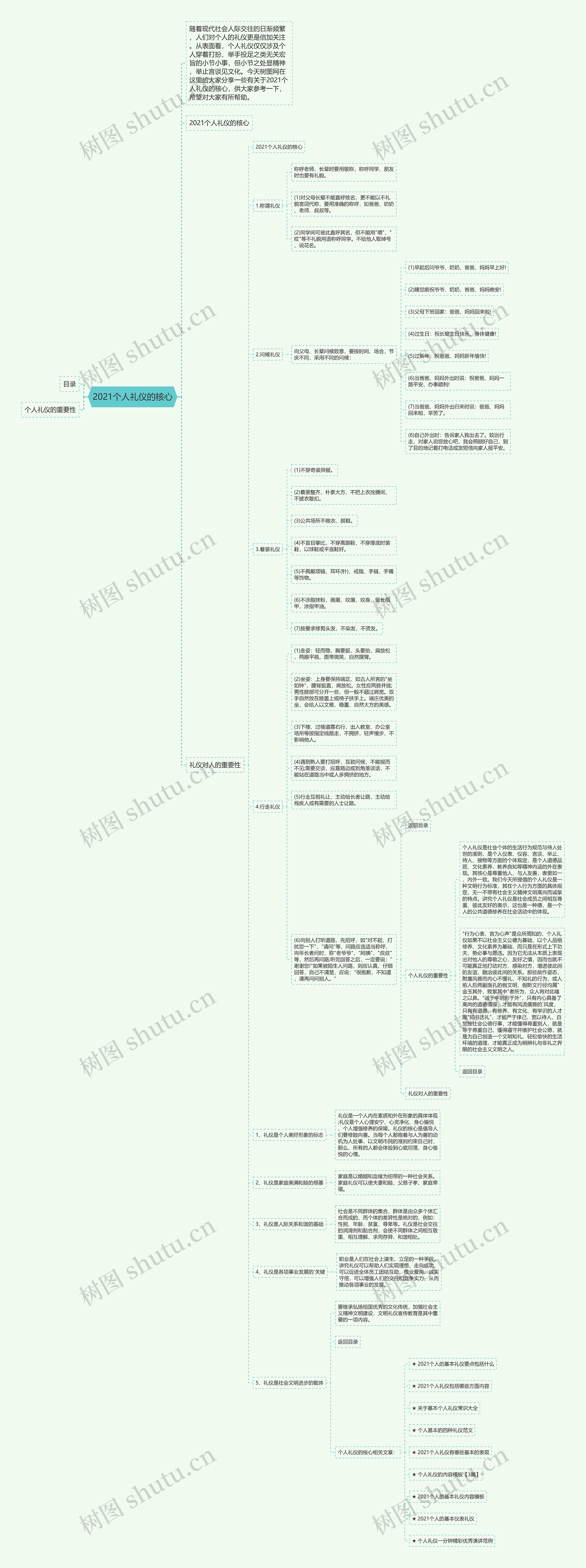 2021个人礼仪的核心思维导图