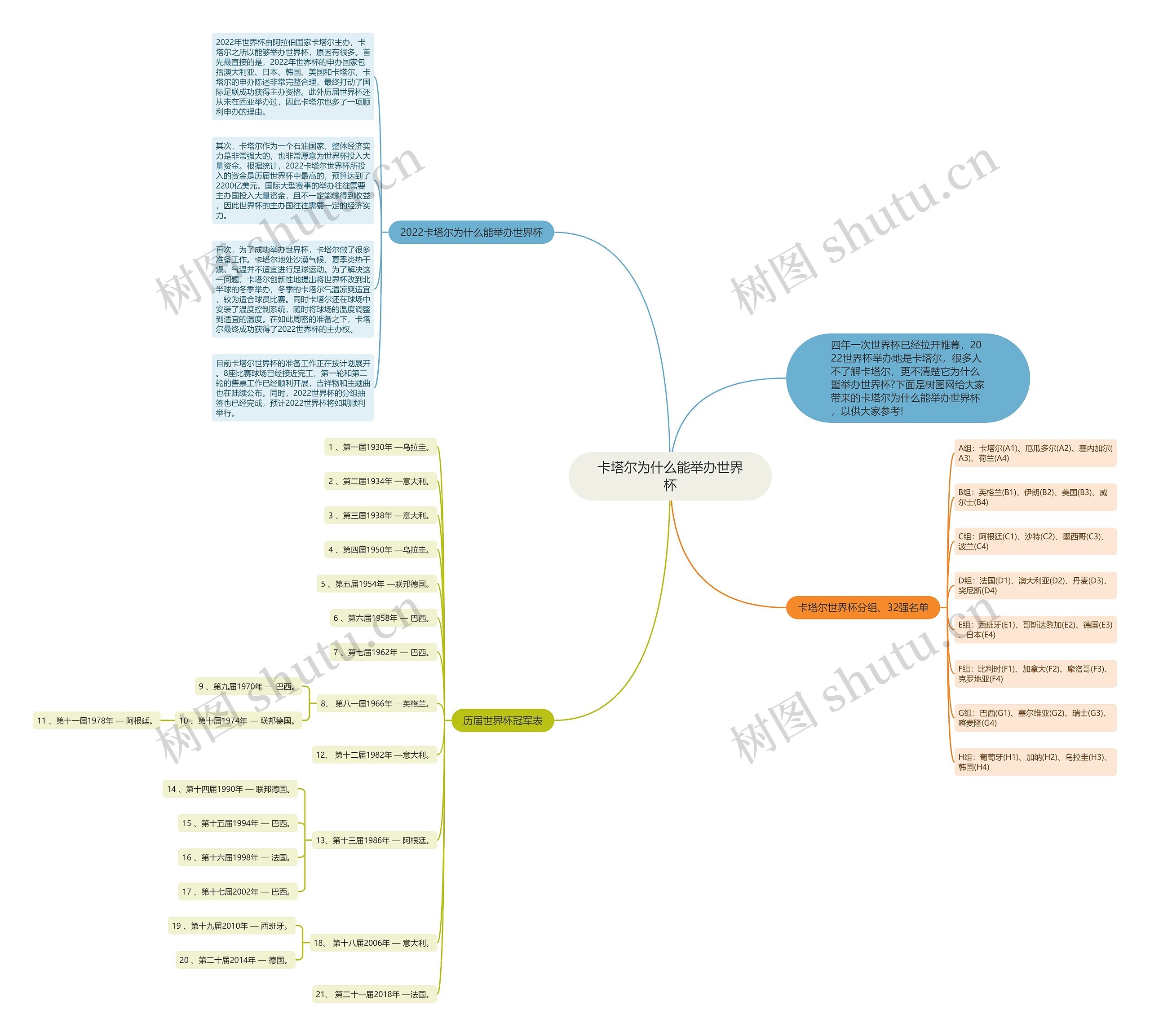 卡塔尔为什么能举办世界杯思维导图