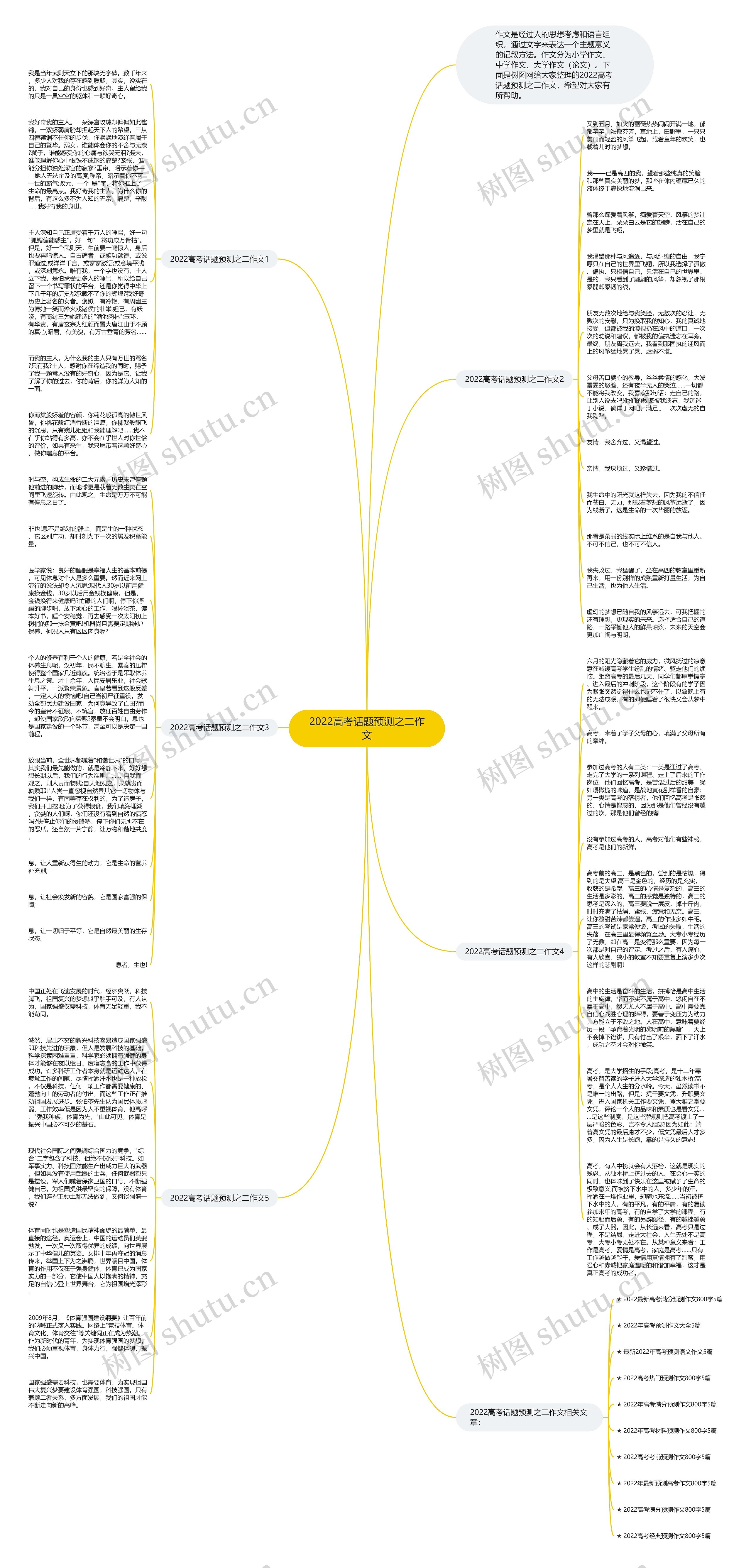 2022高考话题预测之二作文思维导图高清图 2022高考话题预测之二作文思维导图