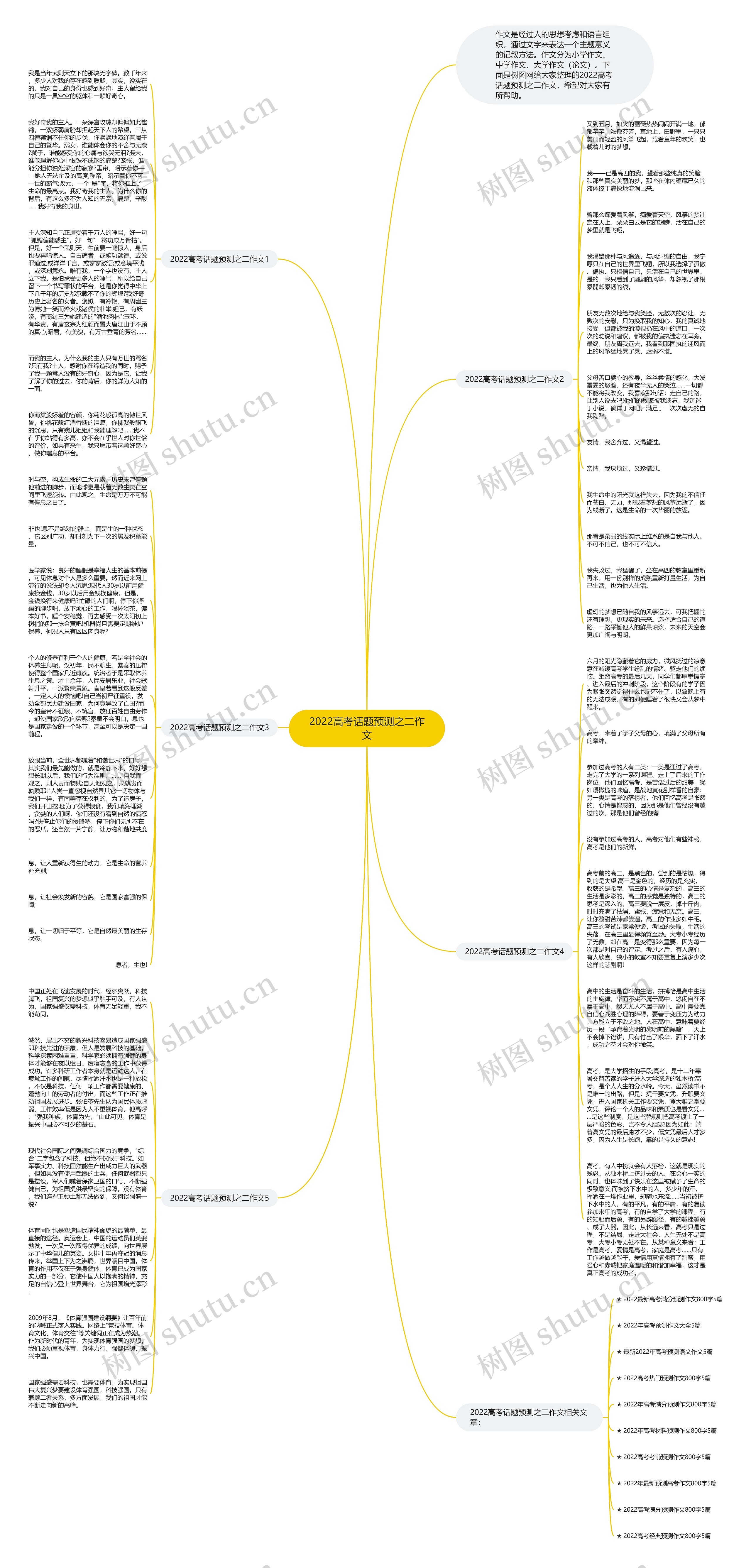 2022高考话题预测之二作文思维导图