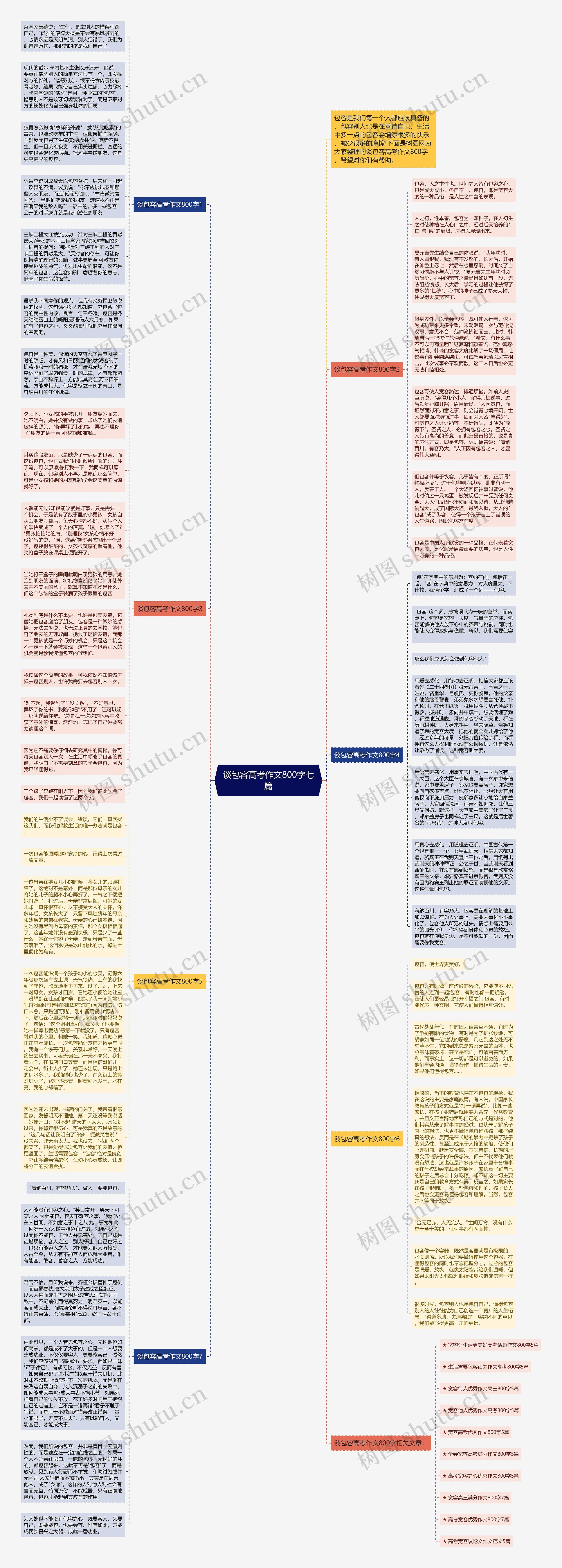 谈包容高考作文800字七篇思维导图
