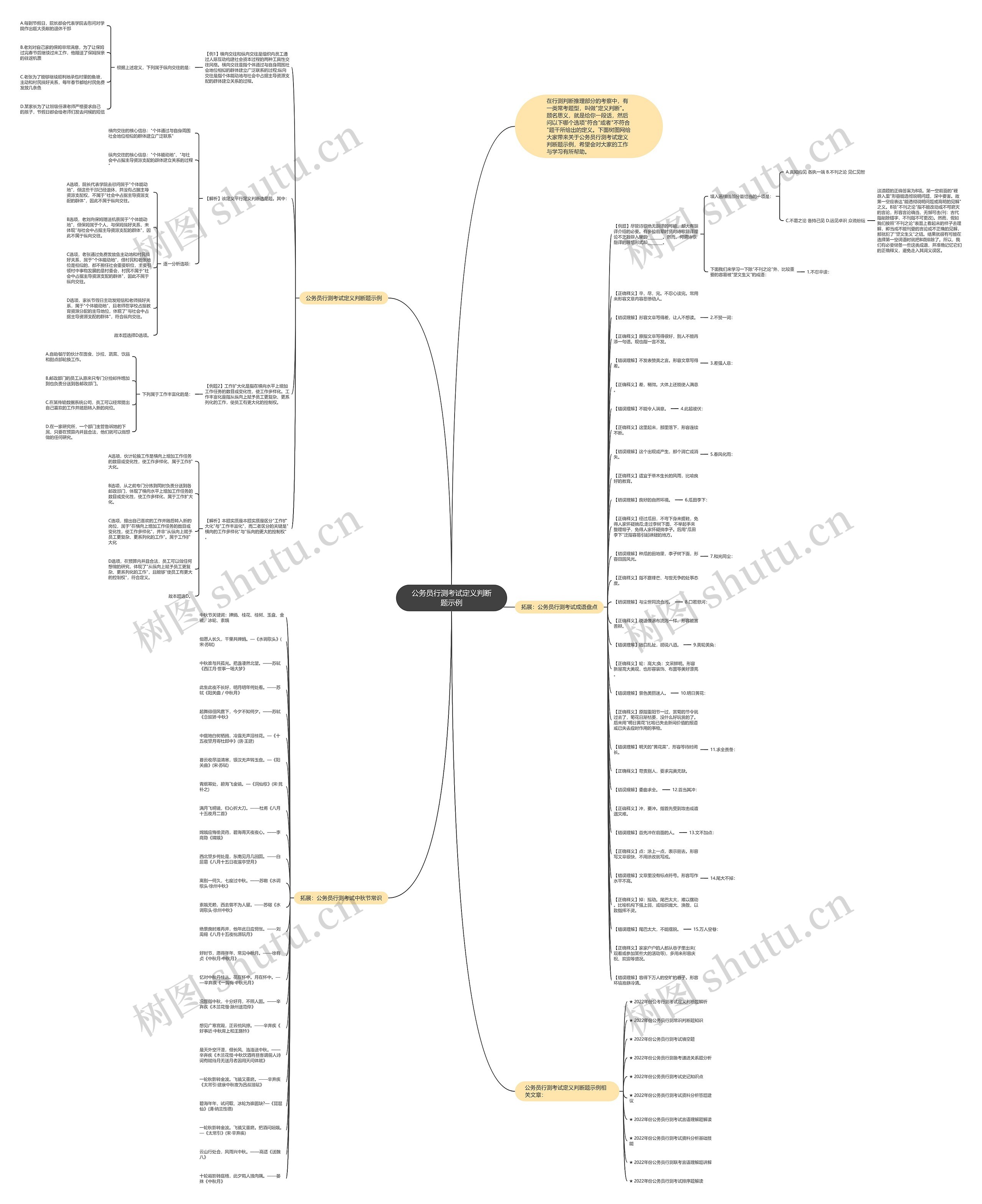 公务员行测考试定义判断题示例思维导图