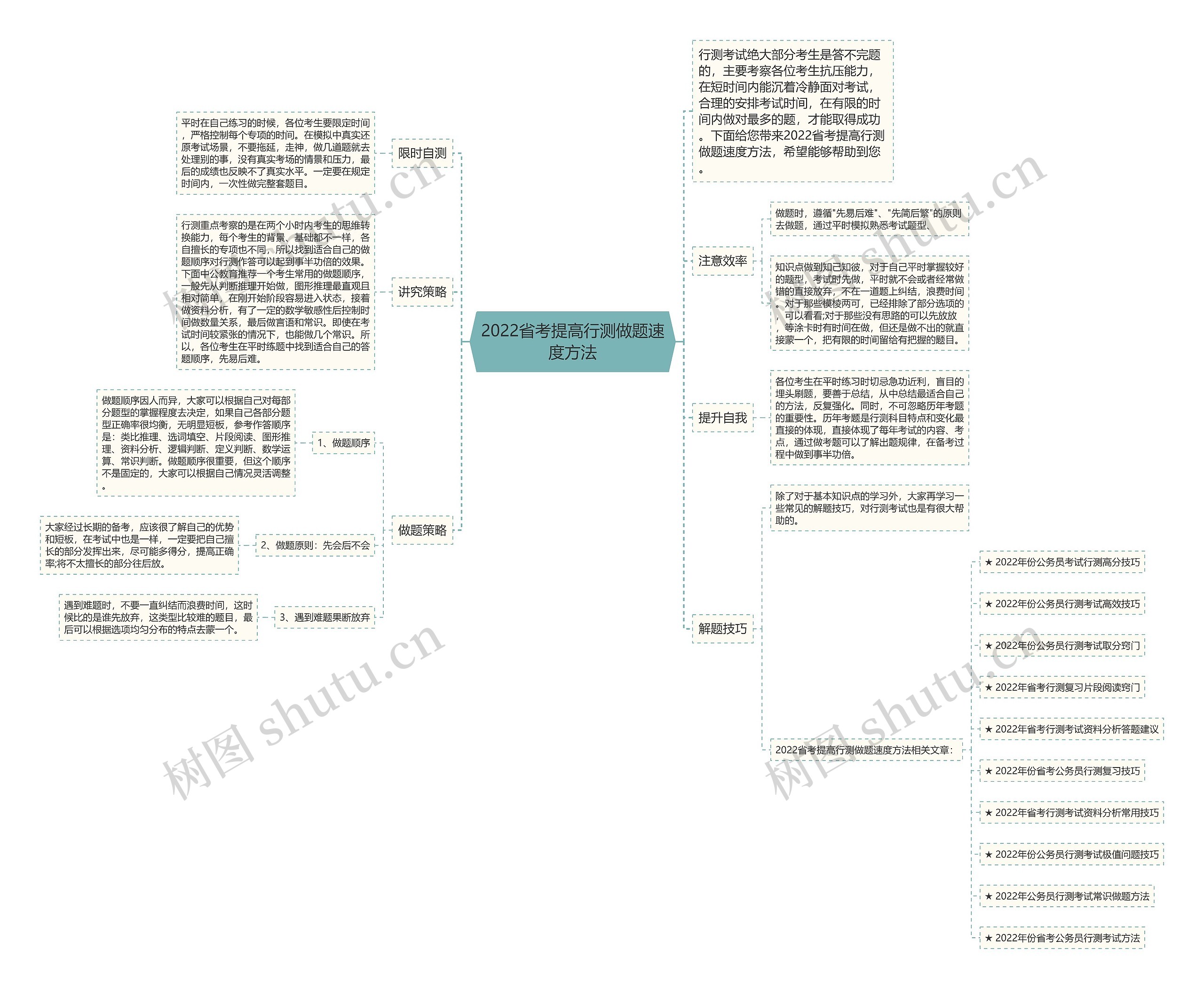 2022省考提高行测做题速度方法思维导图