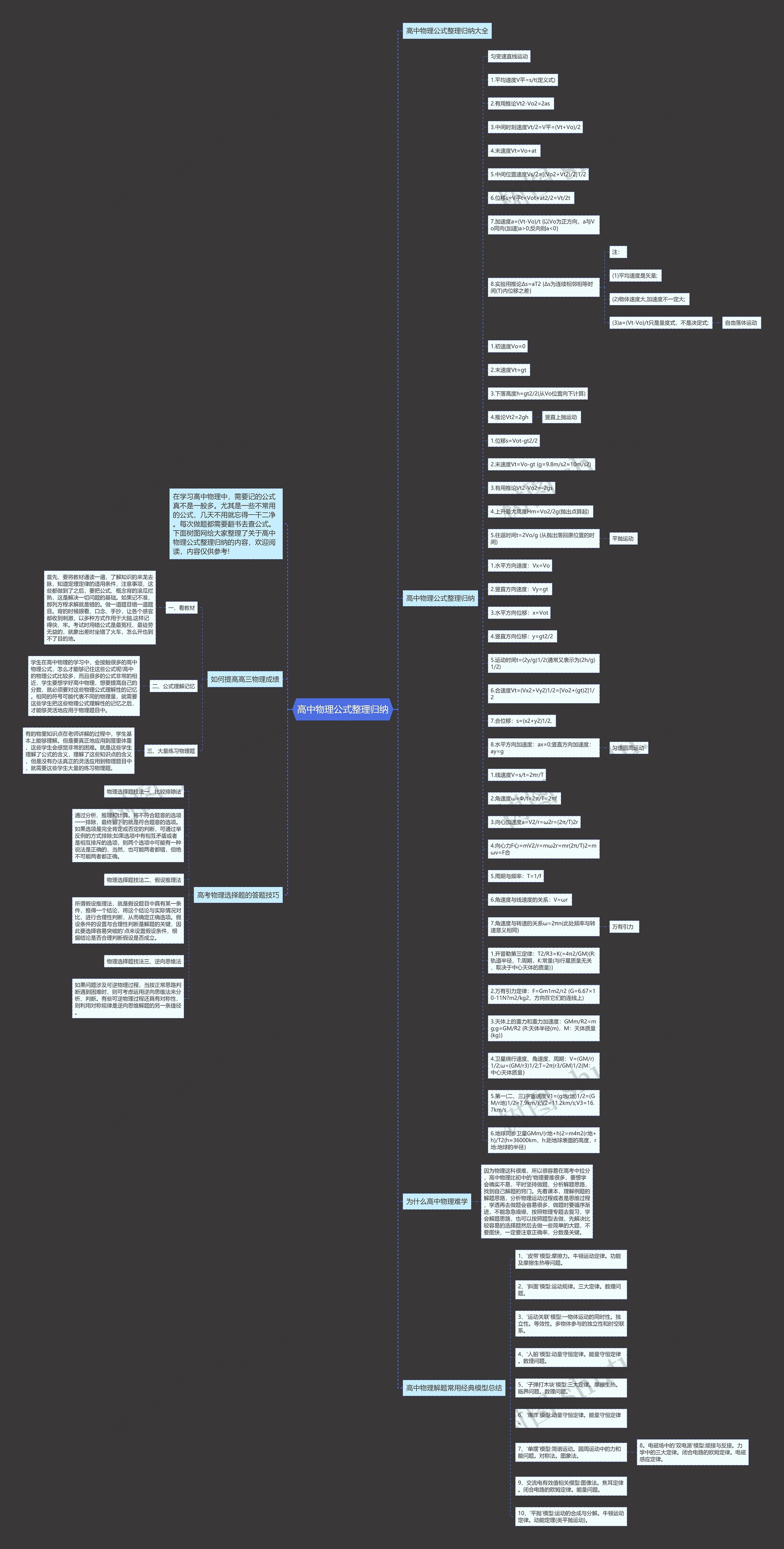 高中物理公式整理归纳思维导图